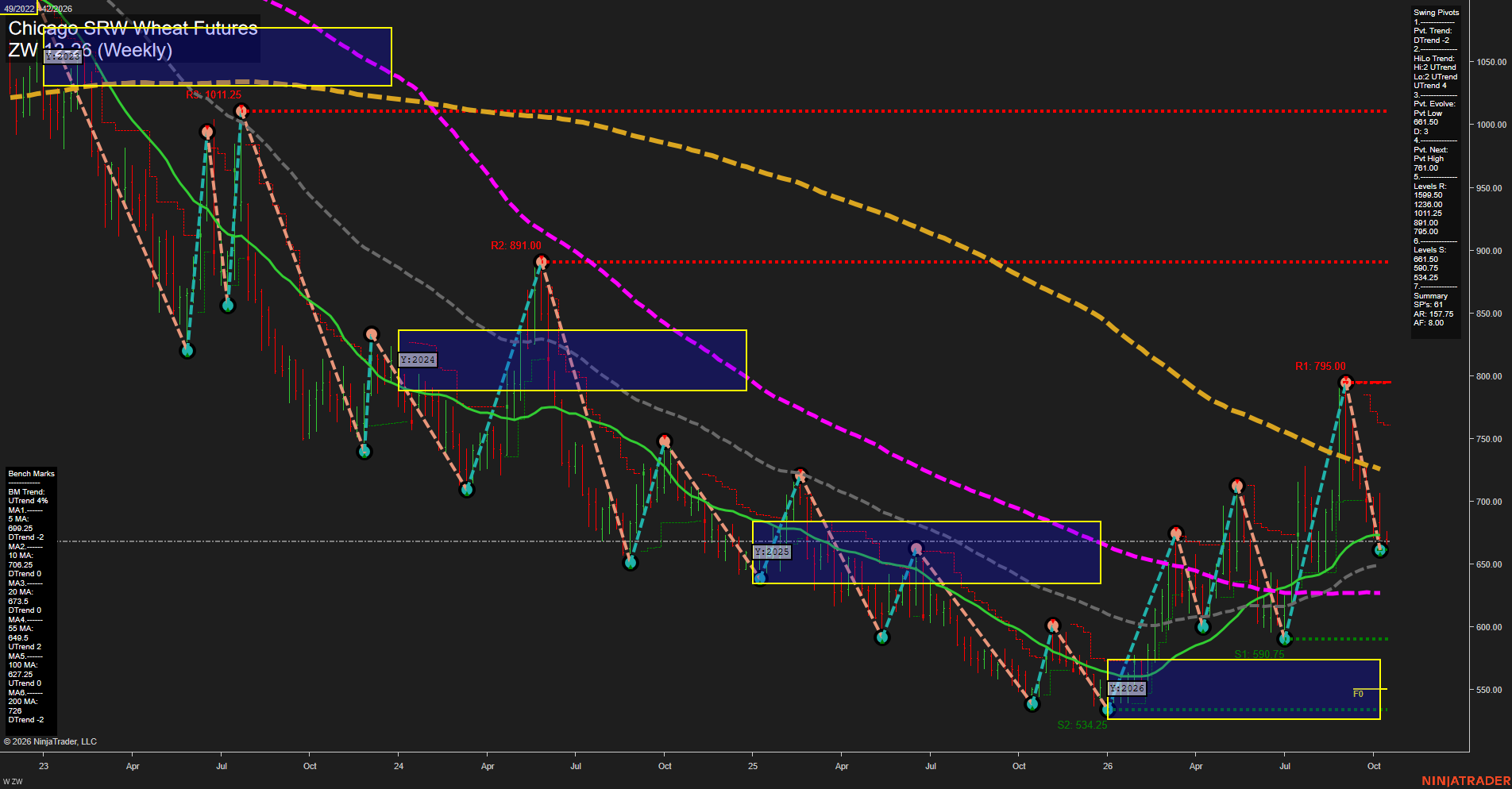 ZW Chicago SRW Wheat Futures Weekly Chart Analysis: 2026-Oct-13 07:15 CT