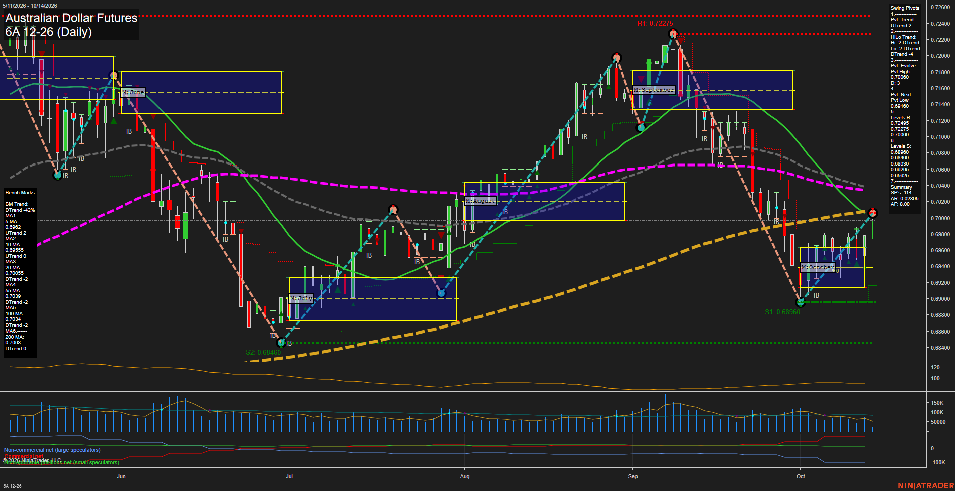 6A Australian Dollar Futures Daily Chart Analysis: 2026-Oct-14 07:00 CT
