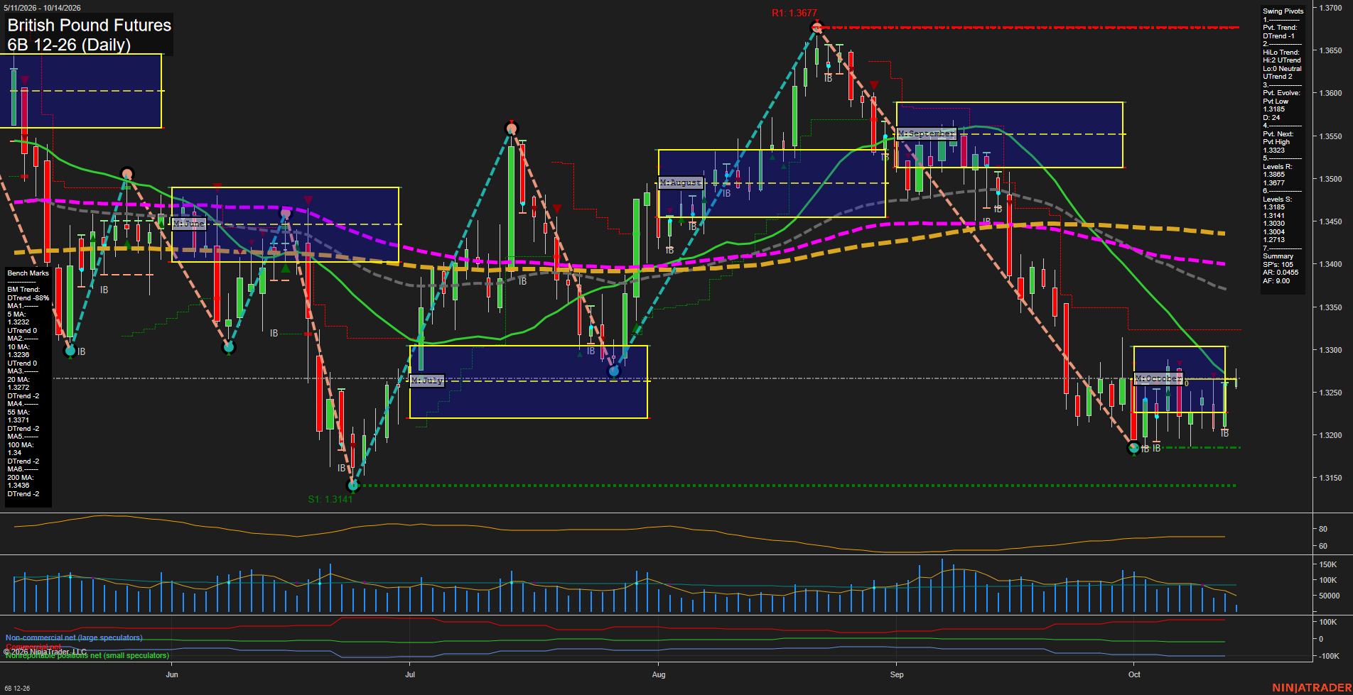 6B British Pound Futures Daily Chart Analysis: 2026-Oct-14 07:00 CT