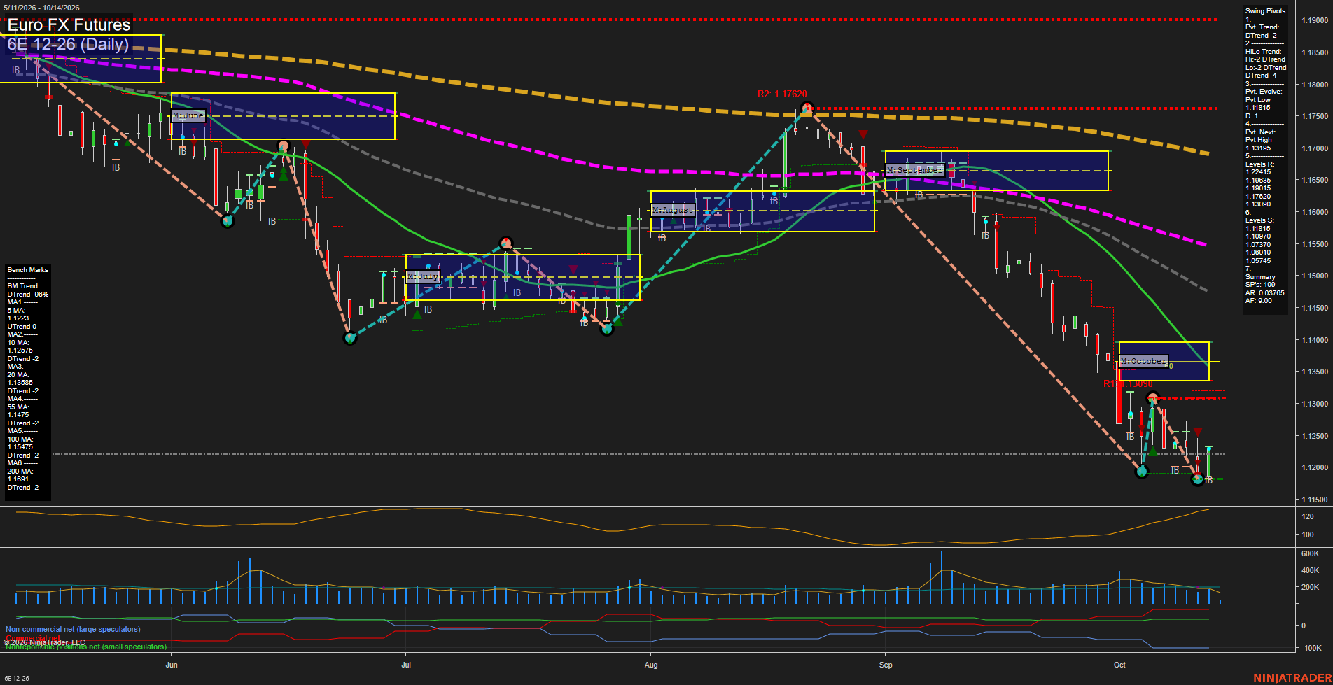 6E Euro FX Futures Daily Chart Analysis: 2026-Oct-14 07:01 CT