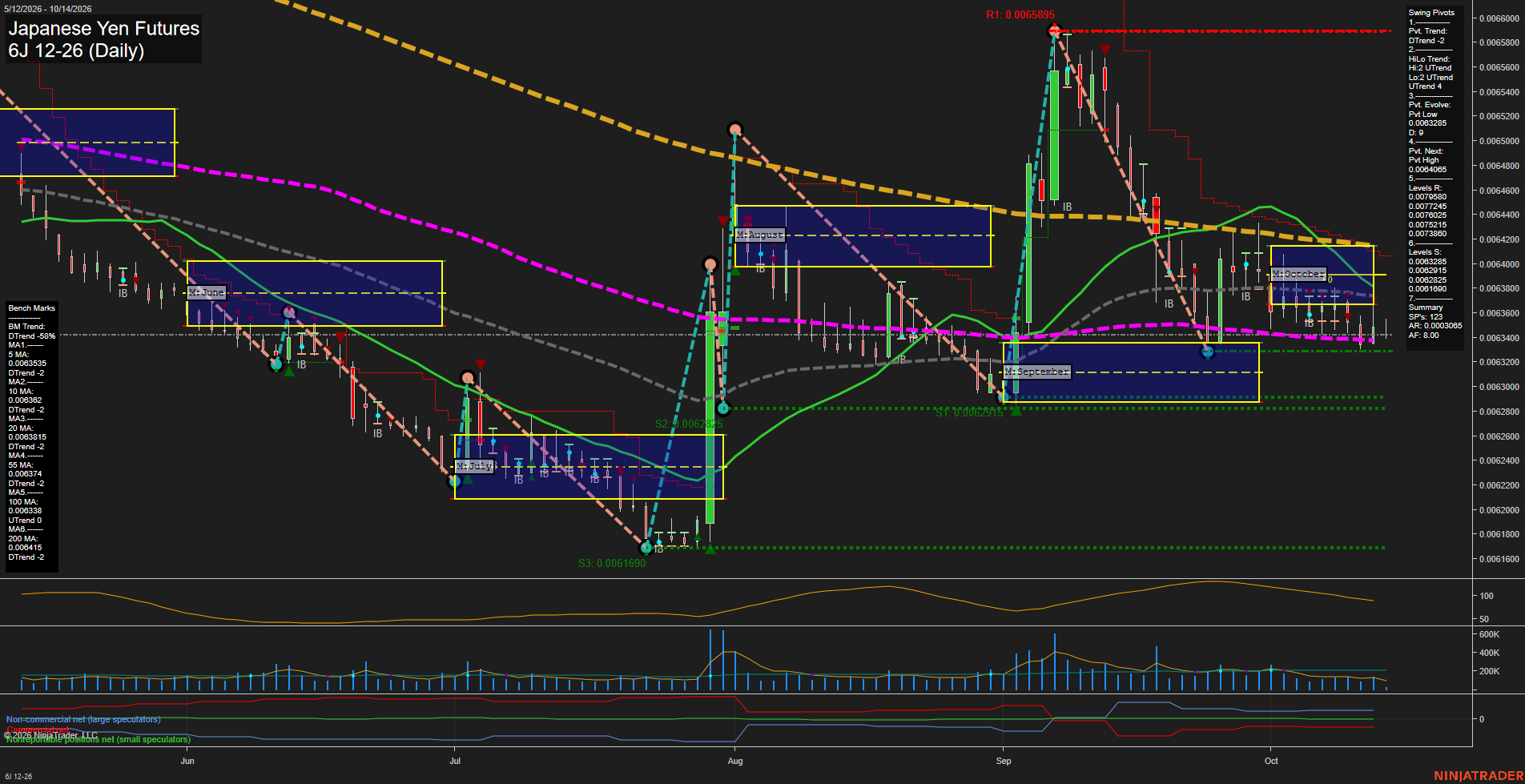 6J Japanese Yen Futures Daily Chart Analysis: 2026-Oct-14 07:01 CT
