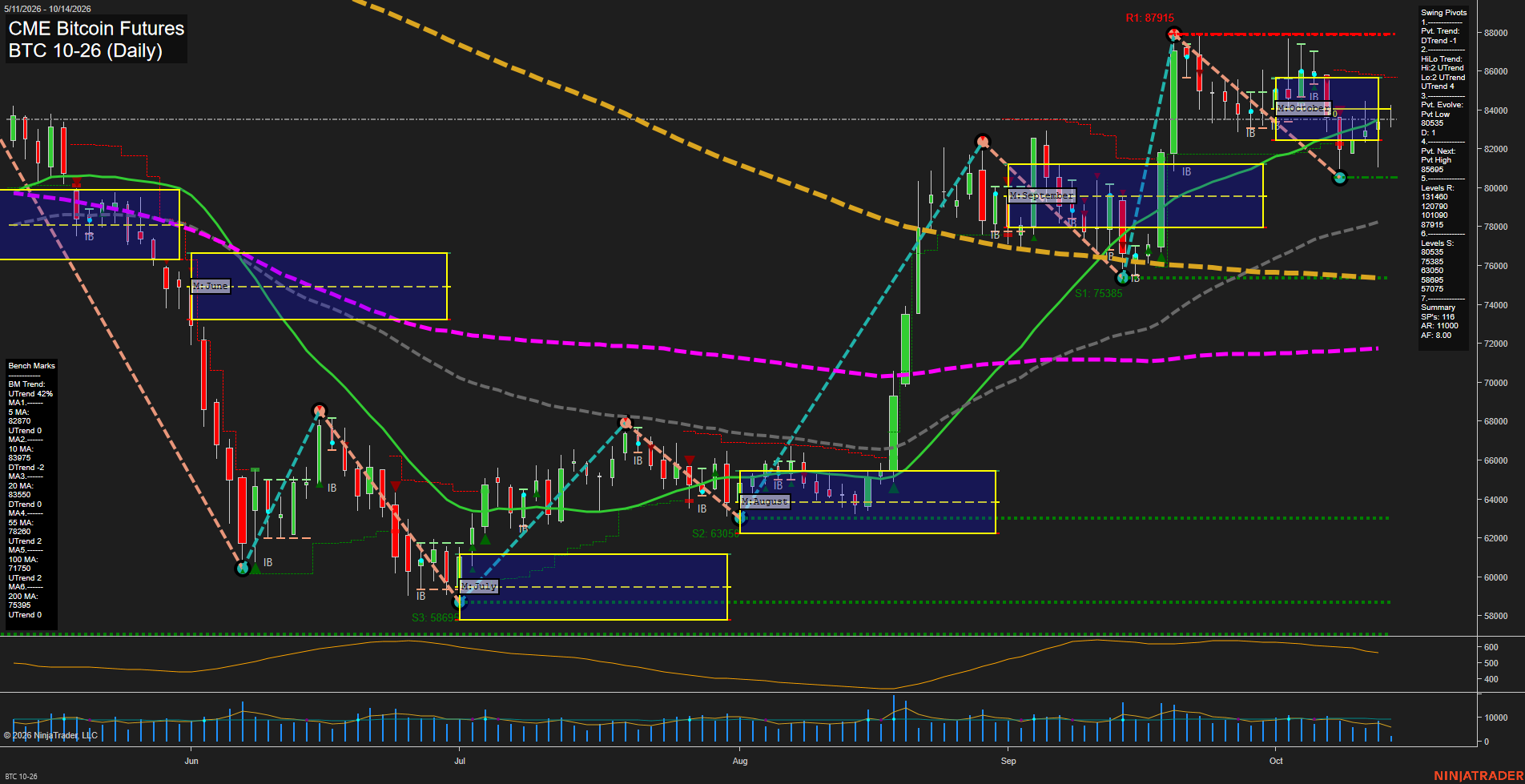 BTC CME Bitcoin Futures Daily Chart Analysis: 2026-Oct-14 07:02 CT