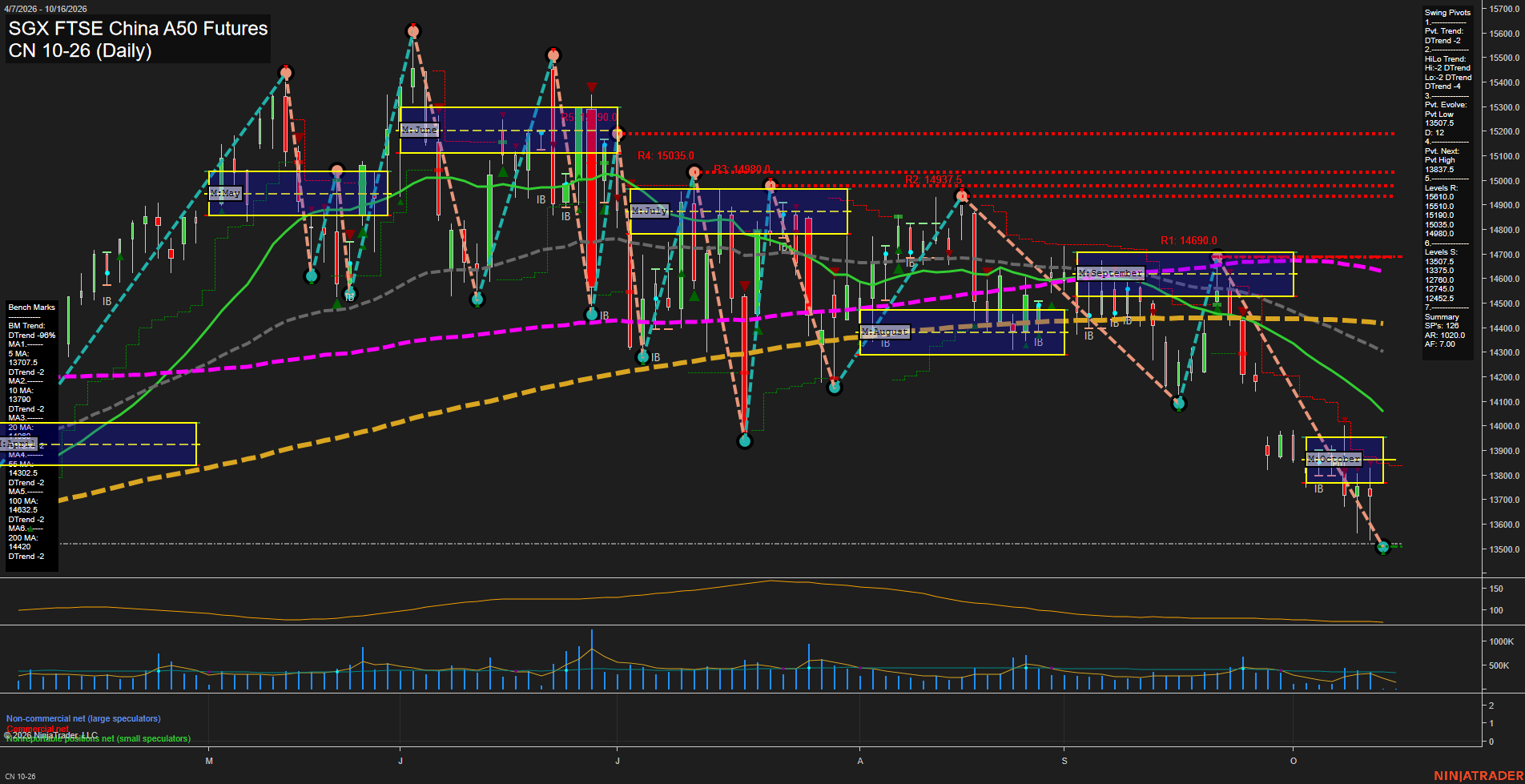 CN SGX FTSE China A50 Futures Daily Chart Analysis: 2026-Oct-14 07:03 CT