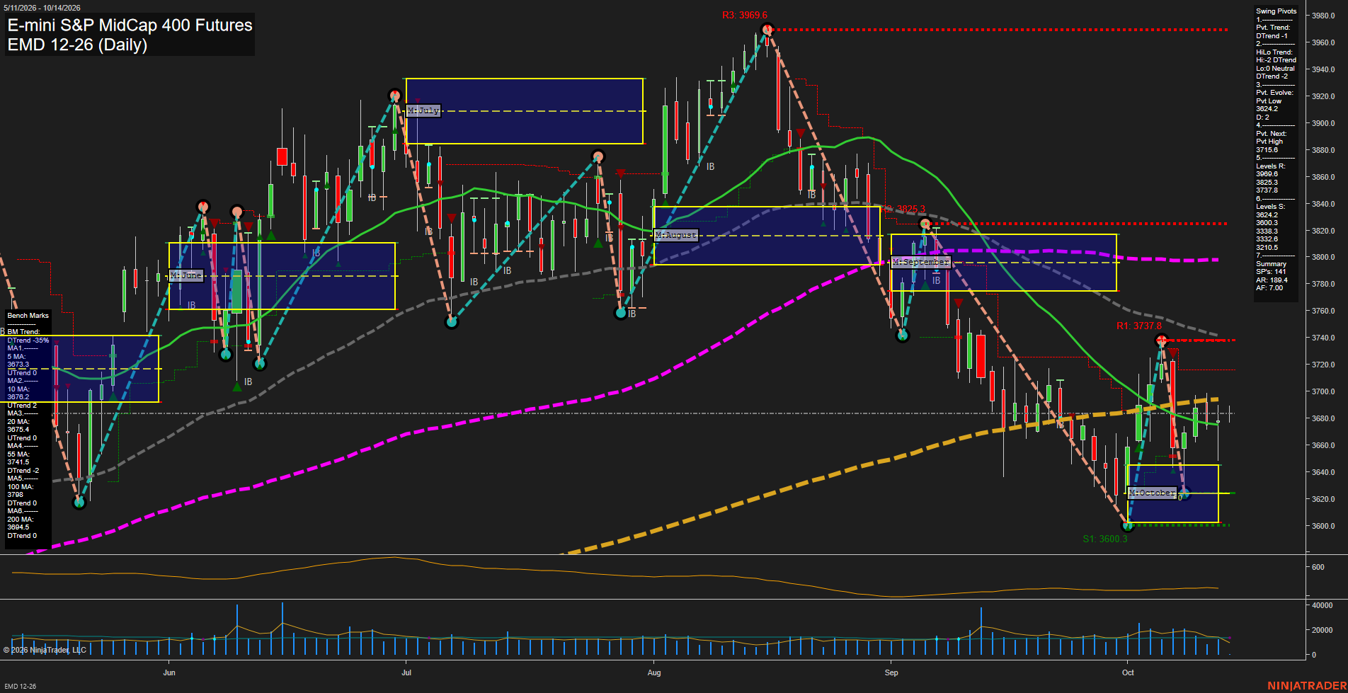 EMD E-mini S&P MidCap 400 Futures Daily Chart Analysis: 2026-Oct-14 07:03 CT