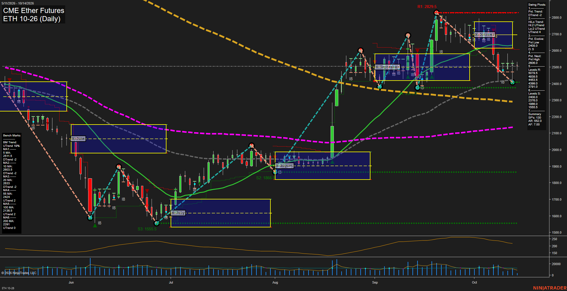 ETH CME Ether Futures Daily Chart Analysis: 2026-Oct-14 07:04 CT