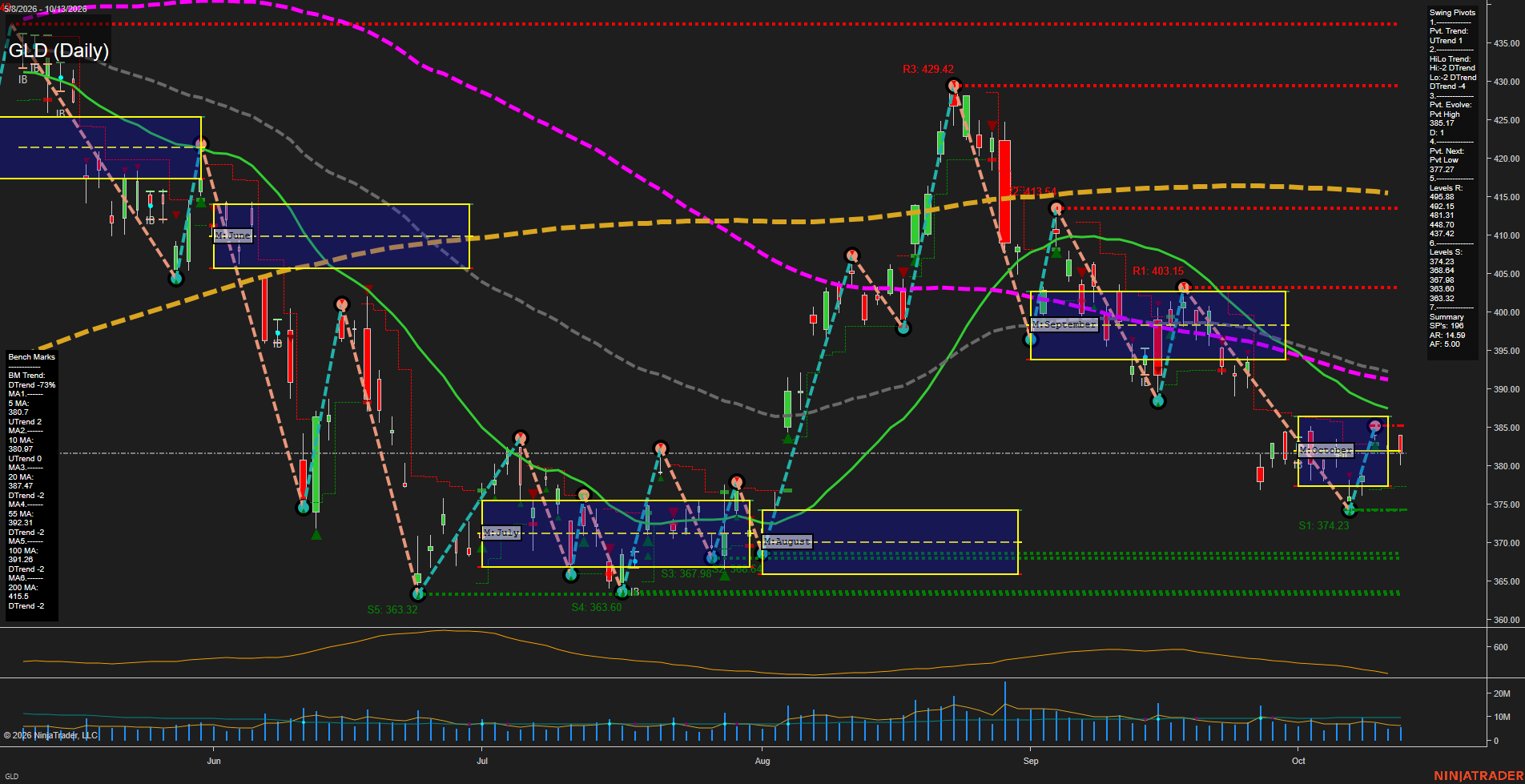 GLD SPDR Gold Shares Daily Chart Analysis: 2026-Oct-14 07:06 CT