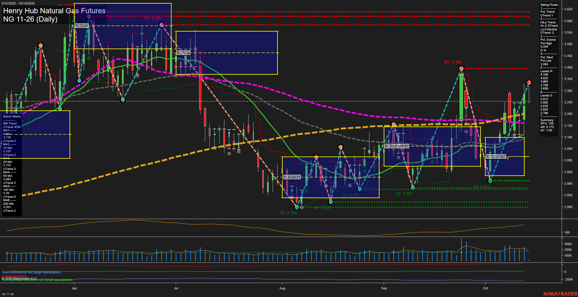 NG Henry Hub Natural Gas Futures Daily Chart Analysis: 2026-Oct-14 07:07 CT