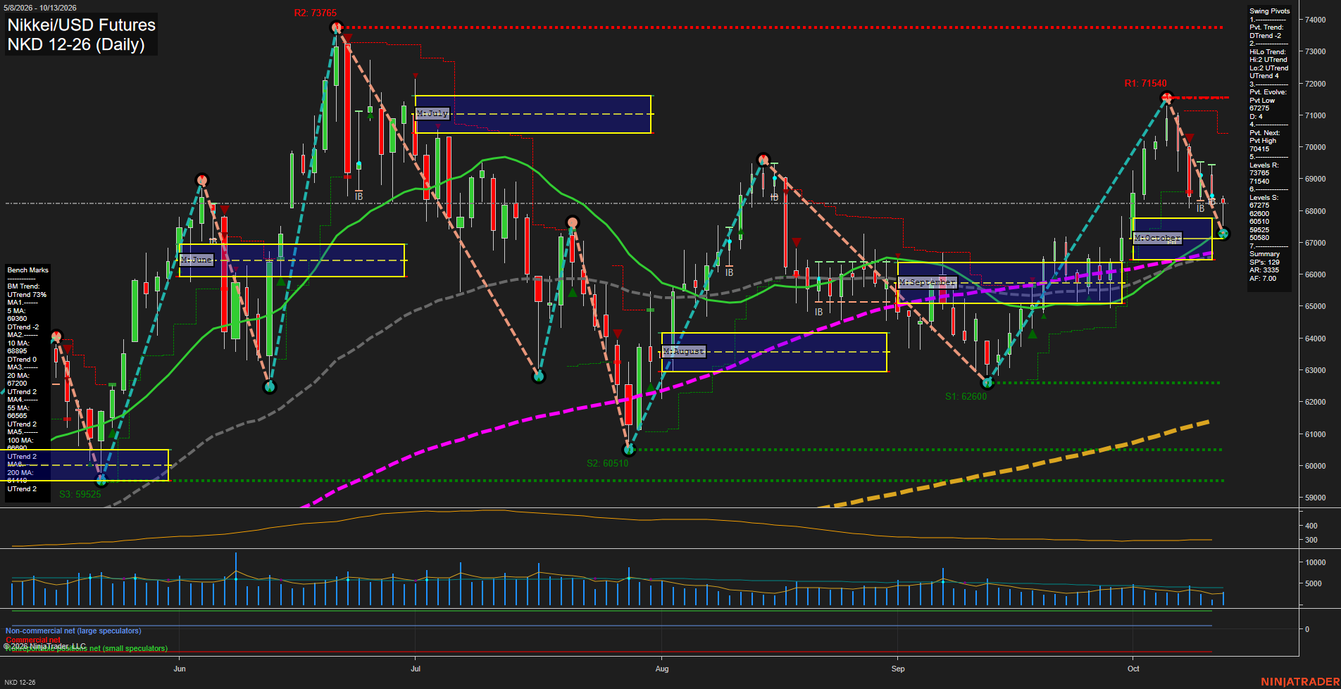 NKD Nikkei/USD Futures Daily Chart Analysis: 2026-Oct-14 07:07 CT