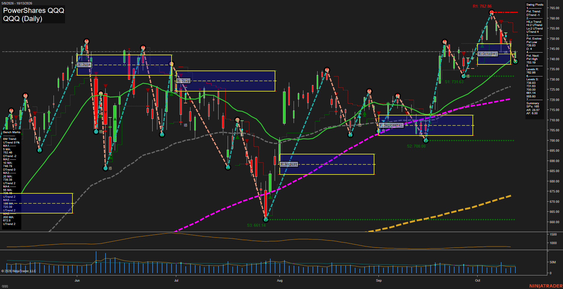 QQQ PowerShares QQQ Daily Chart Analysis: 2026-Oct-14 07:08 CT