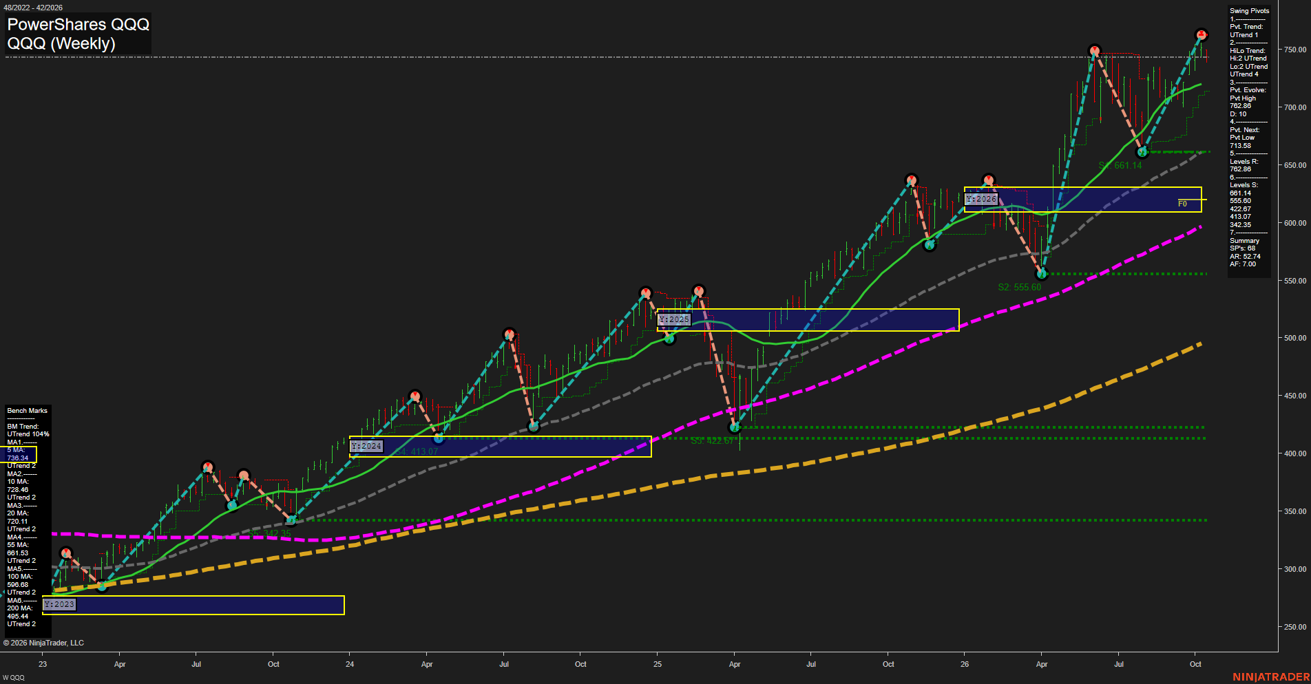 QQQ PowerShares QQQ Weekly Chart Analysis: 2026-Oct-14 07:08 CT