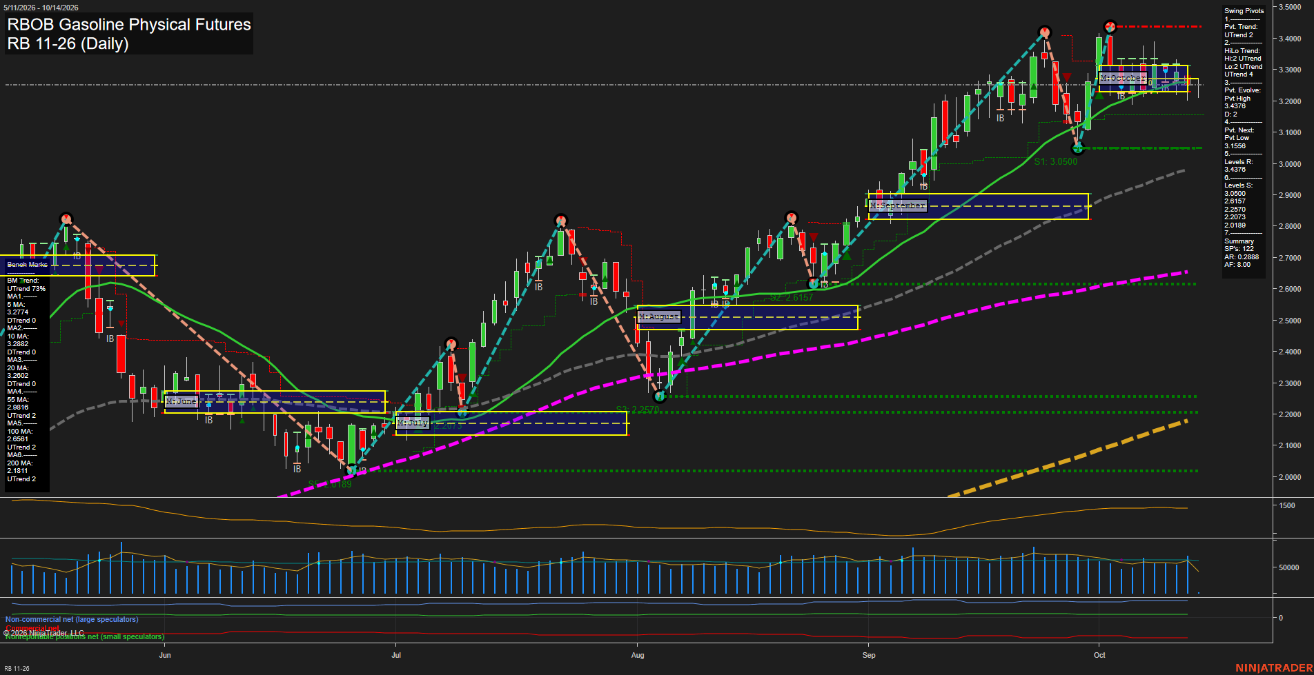 RB RBOB Gasoline Physical Futures Daily Chart Analysis: 2026-Oct-14 07:09 CT