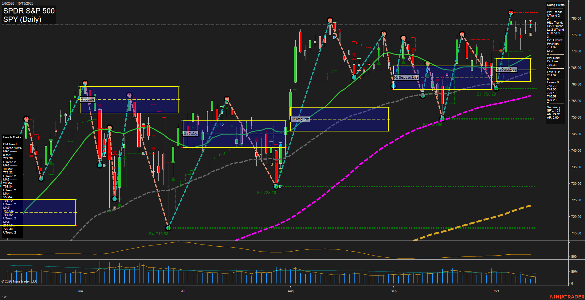 SPY SPDR S&P 500 Daily Chart Analysis: 2026-Oct-14 07:10 CT