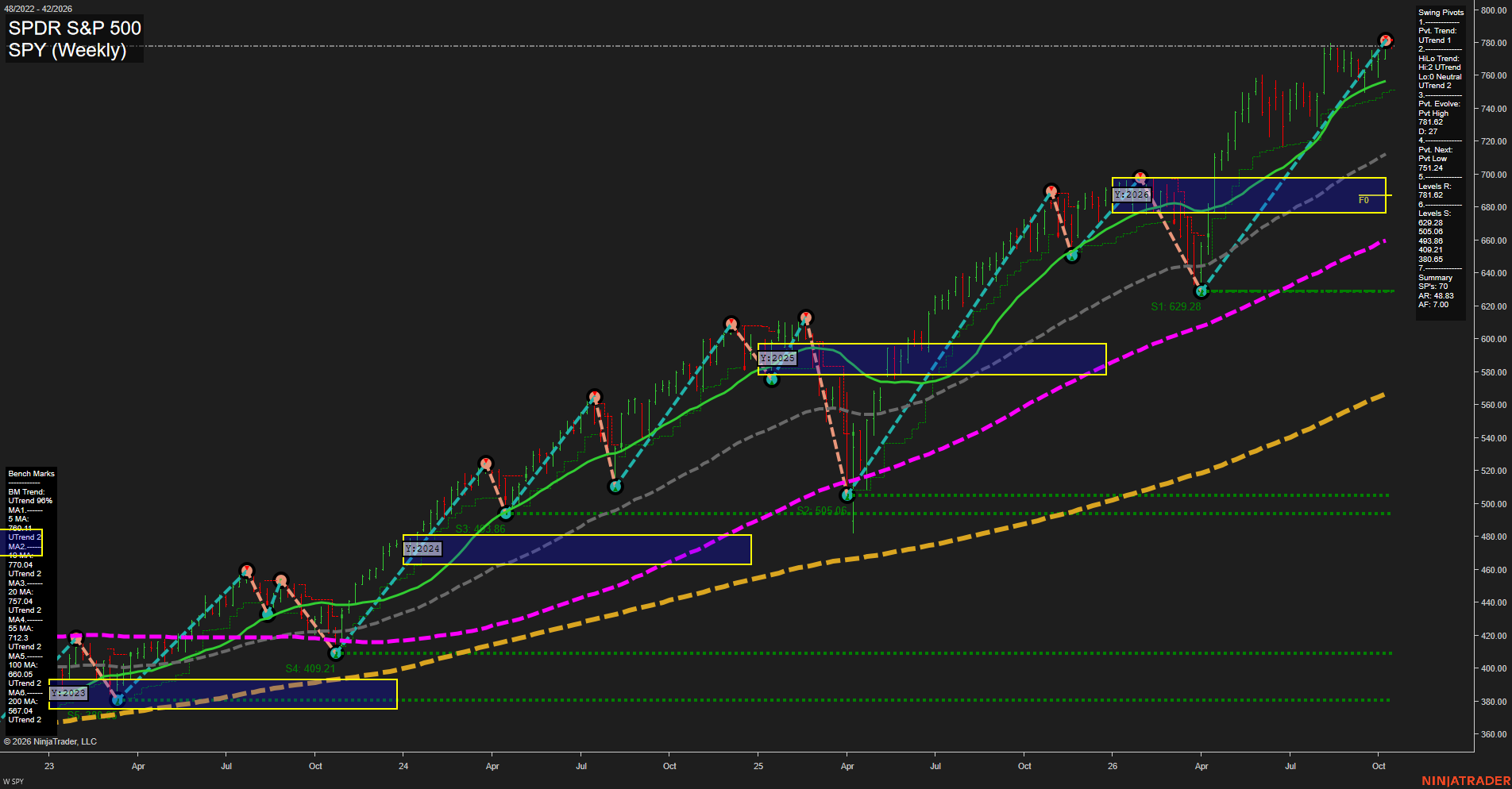 SPY SPDR S&P 500 Weekly Chart Analysis: 2026-Oct-14 07:11 CT