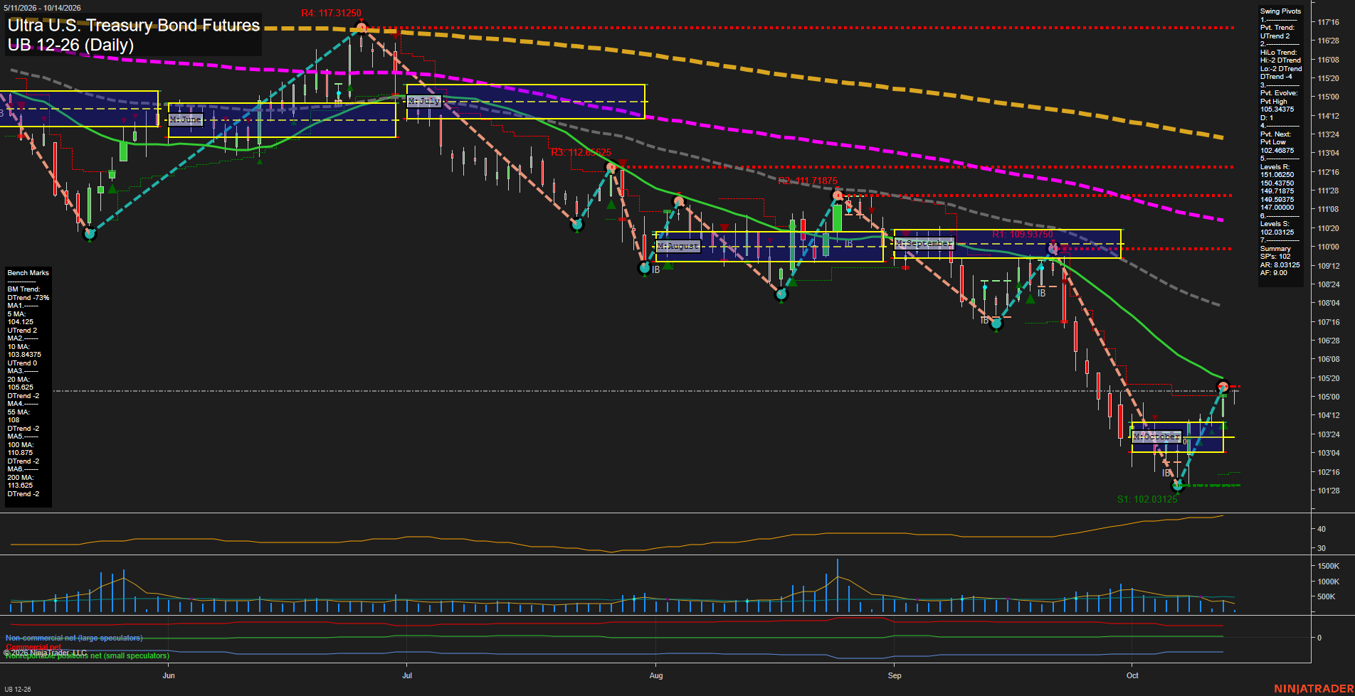 UB Ultra U.S. Treasury Bond Futures Daily Chart Analysis: 2026-Oct-14 07:11 CT