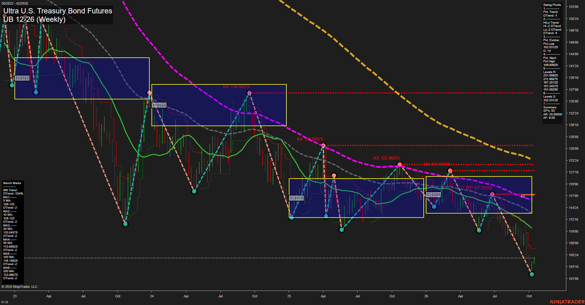 UB Ultra U.S. Treasury Bond Futures Weekly Chart Analysis: 2026-Oct-14 07:11 CT