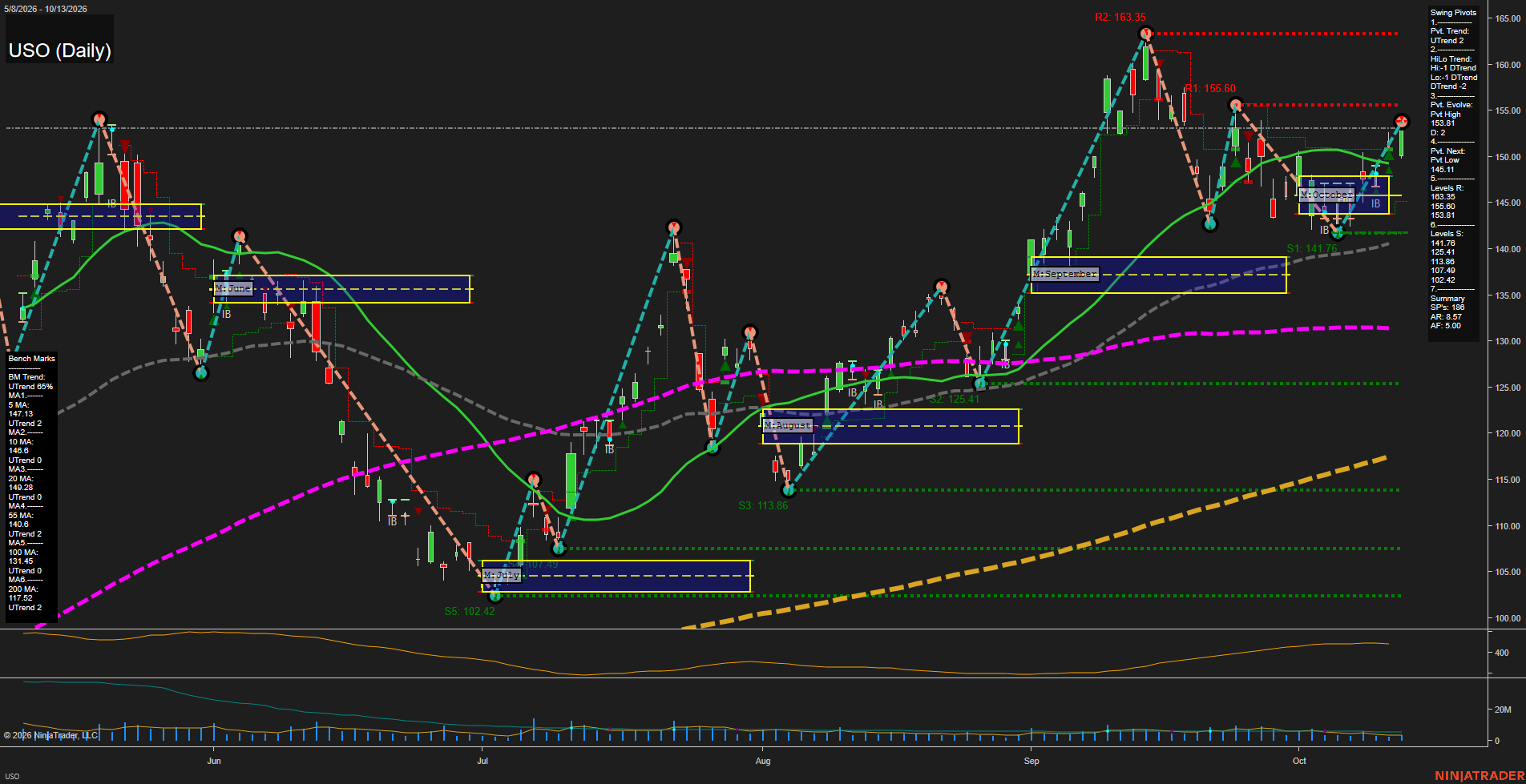 USO United States Oil Fund LP Daily Chart Analysis: 2026-Oct-14 07:11 CT