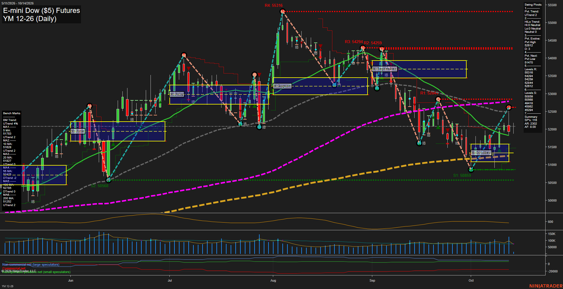 YM E-mini Dow ($5) Futures Daily Chart Analysis: 2026-Oct-14 07:12 CT