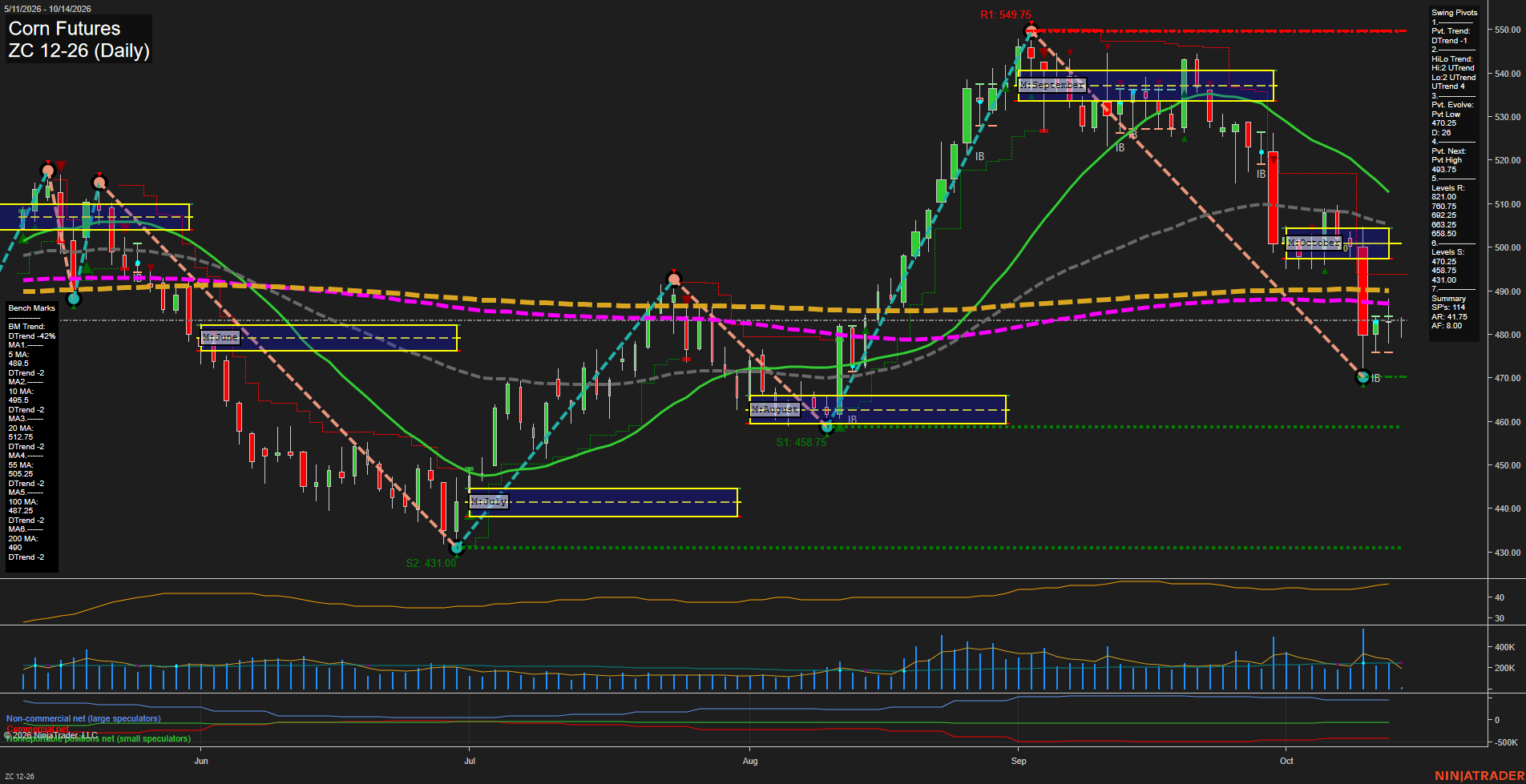 ZC Corn Futures Daily Chart Analysis: 2026-Oct-14 07:13 CT