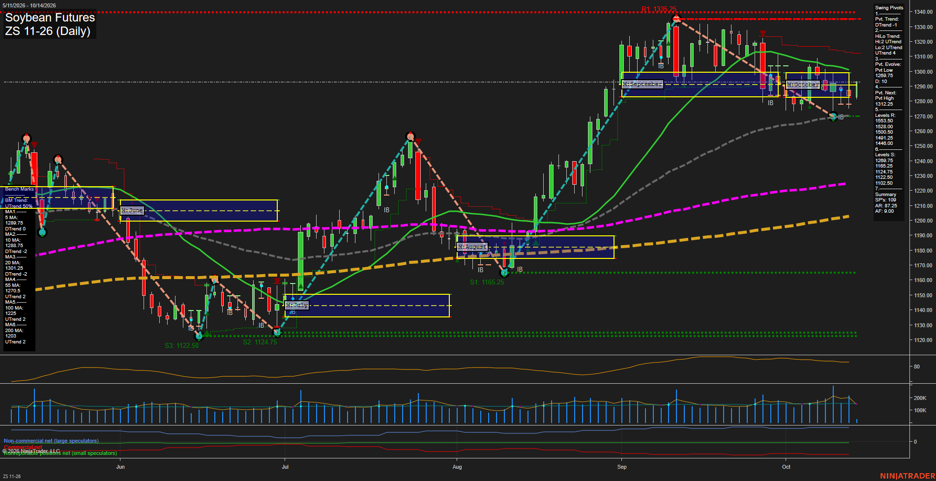 ZS Soybean Futures Daily Chart Analysis: 2026-Oct-14 07:14 CT