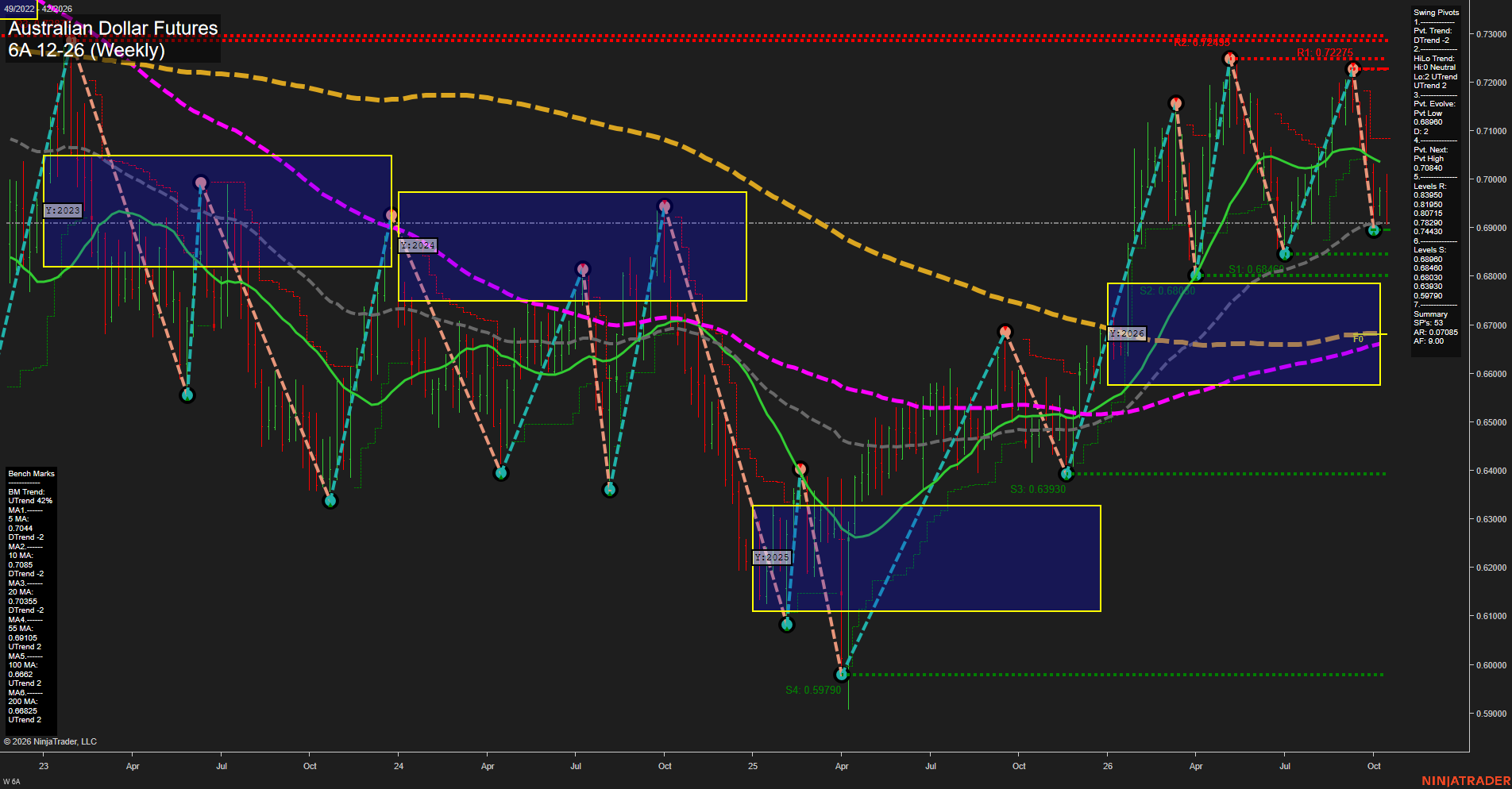 6A Australian Dollar Futures Weekly Chart Analysis: 2026-Oct-15 07:00 CT