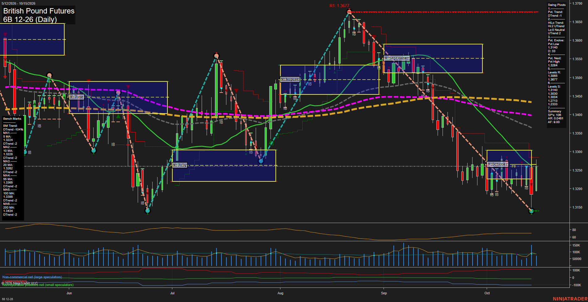 6B British Pound Futures Daily Chart Analysis: 2026-Oct-15 07:00 CT