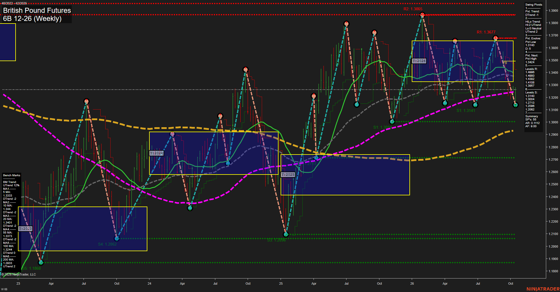 6B British Pound Futures Weekly Chart Analysis: 2026-Oct-15 07:00 CT