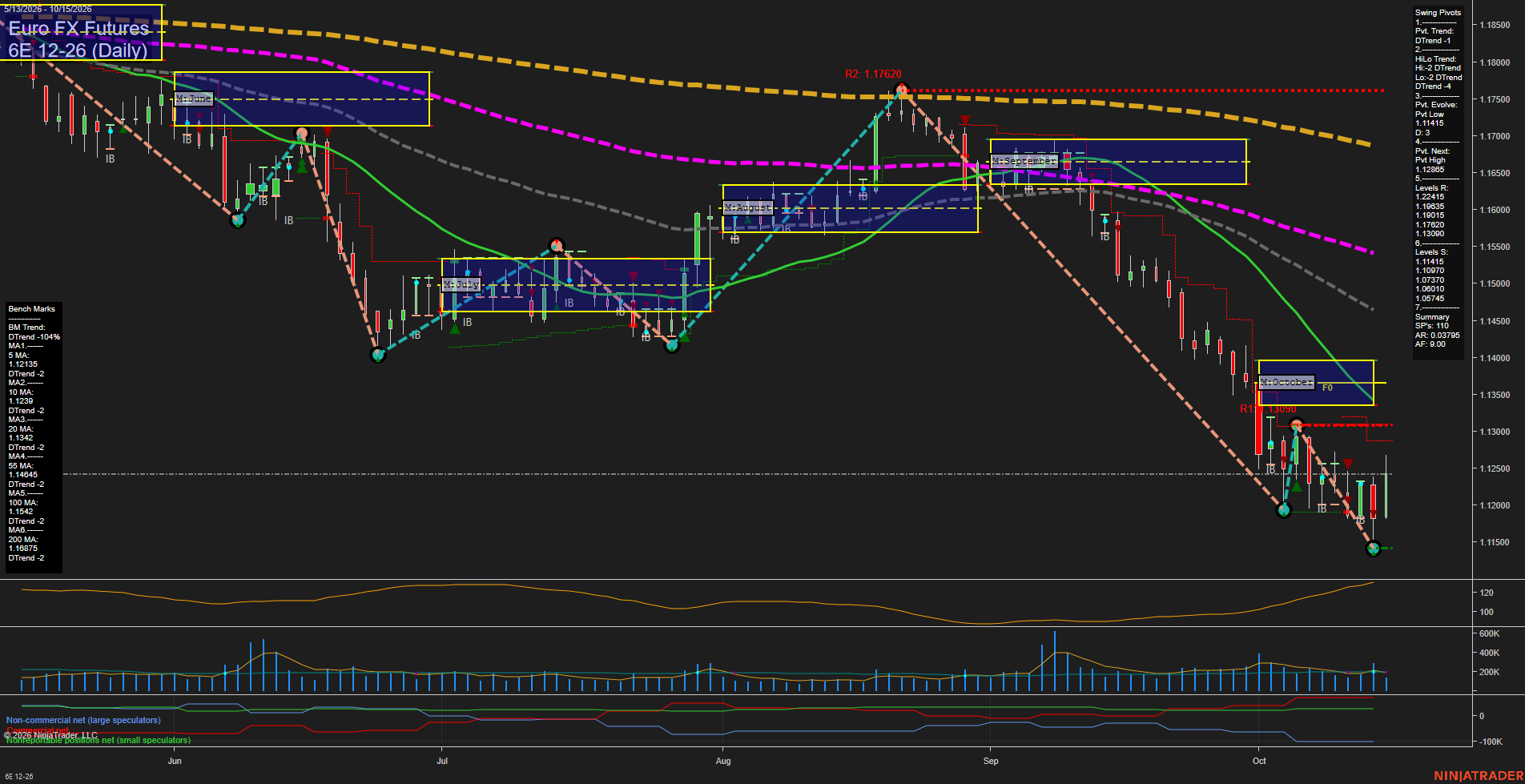6E Euro FX Futures Daily Chart Analysis: 2026-Oct-15 07:01 CT