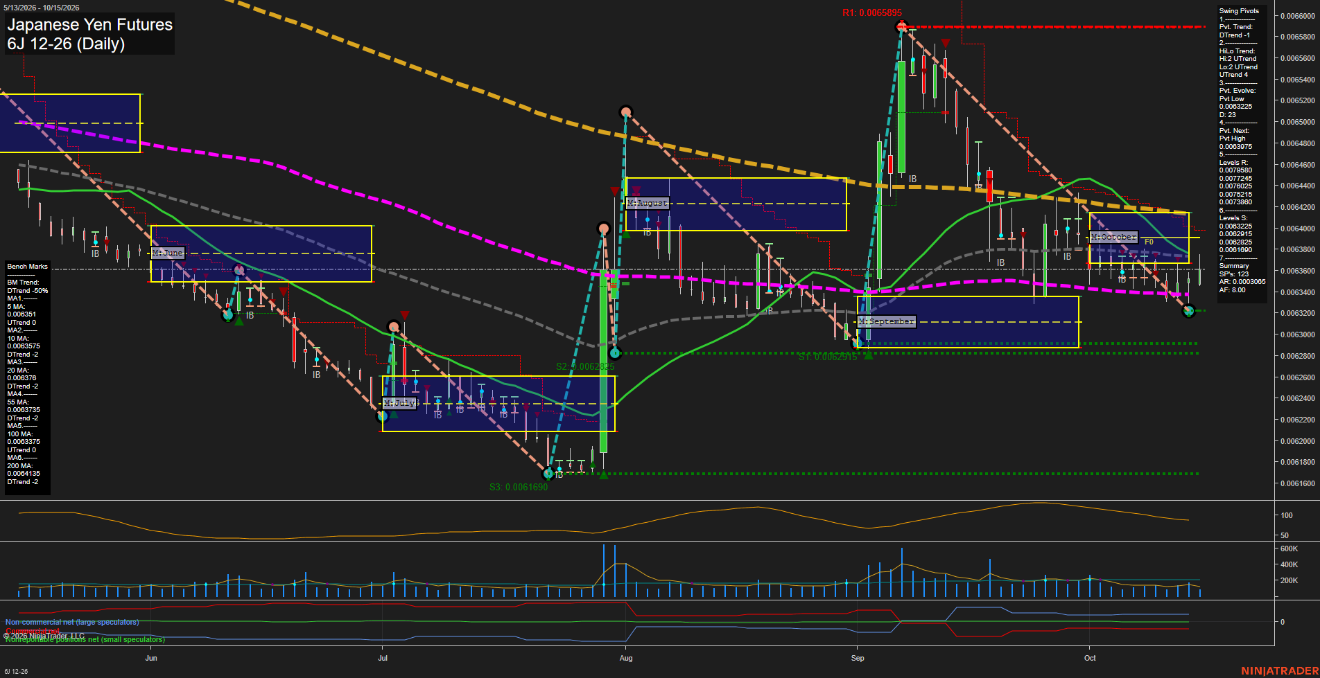 6J Japanese Yen Futures Daily Chart Analysis: 2026-Oct-15 07:01 CT