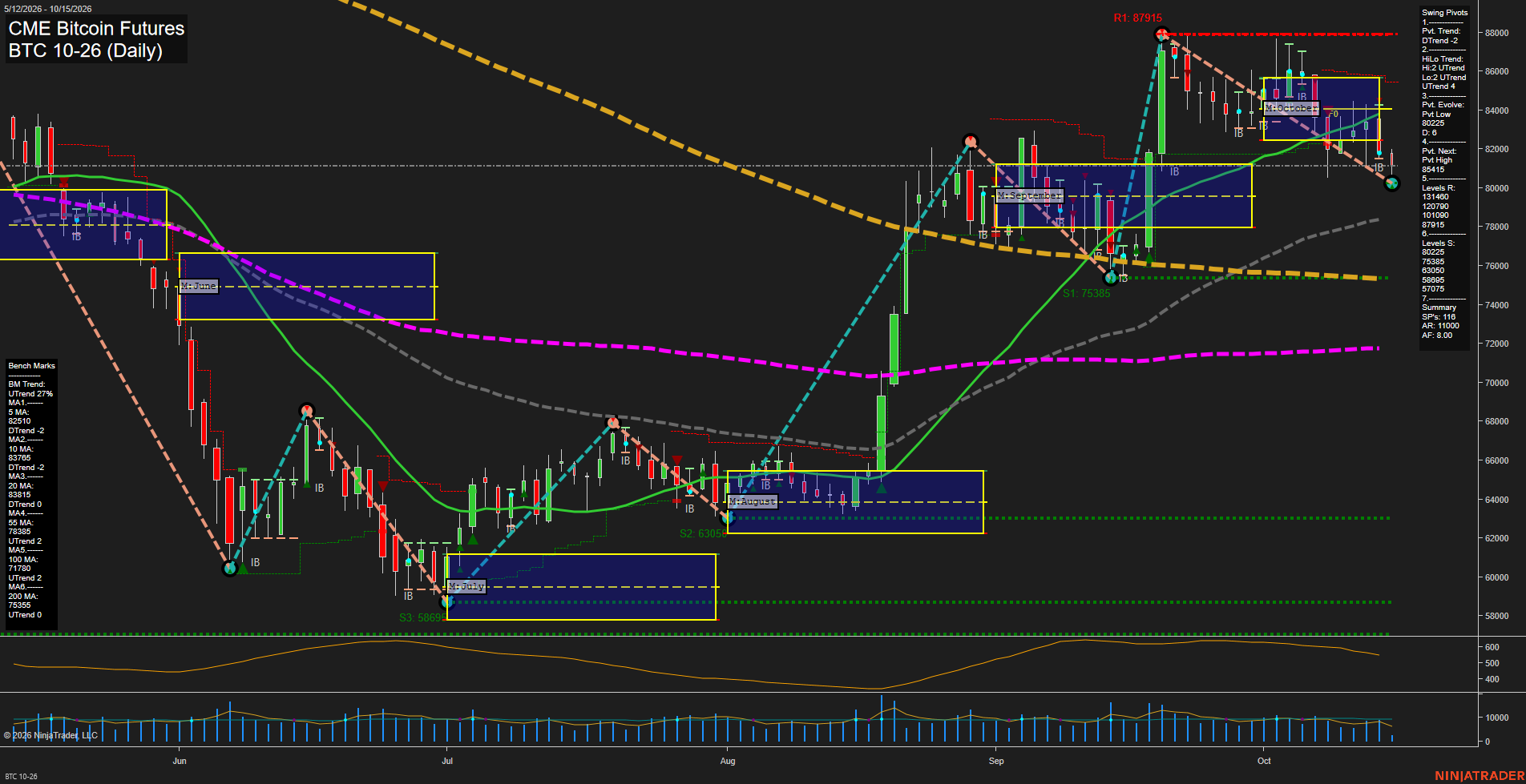 BTC CME Bitcoin Futures Daily Chart Analysis: 2026-Oct-15 07:01 CT