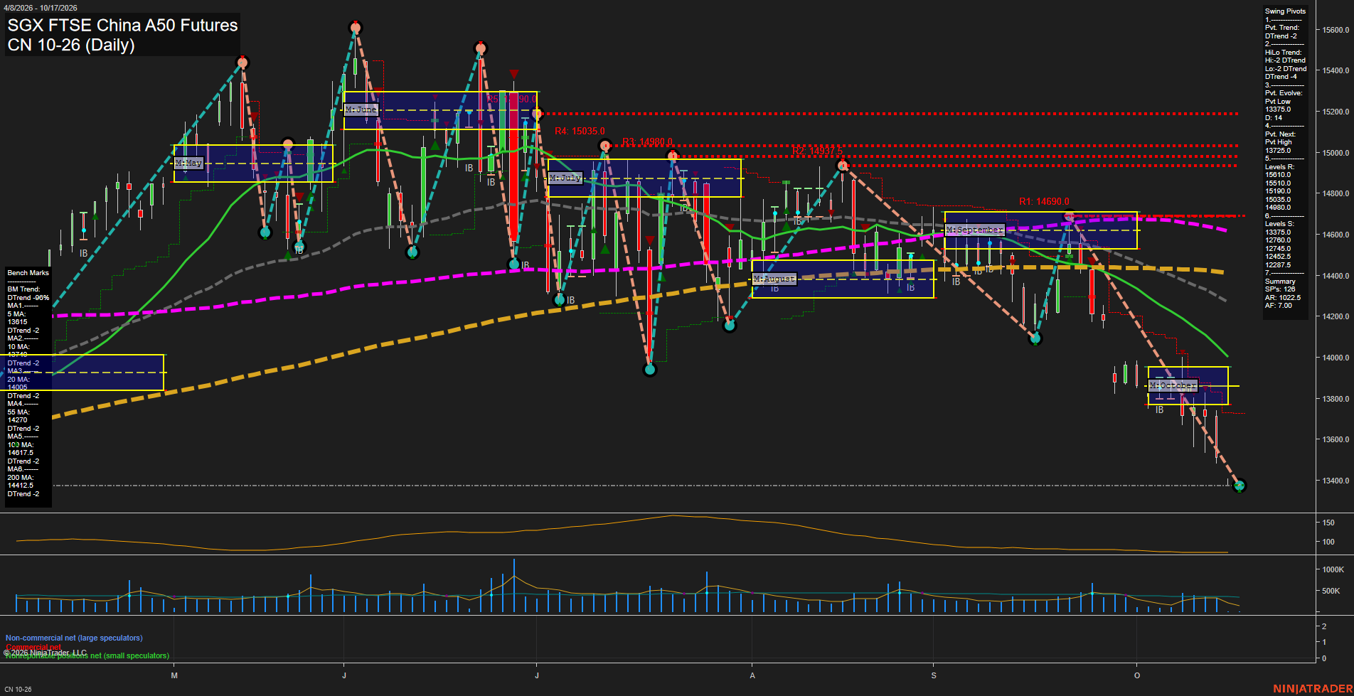 CN SGX FTSE China A50 Futures Daily Chart Analysis: 2026-Oct-15 07:02 CT