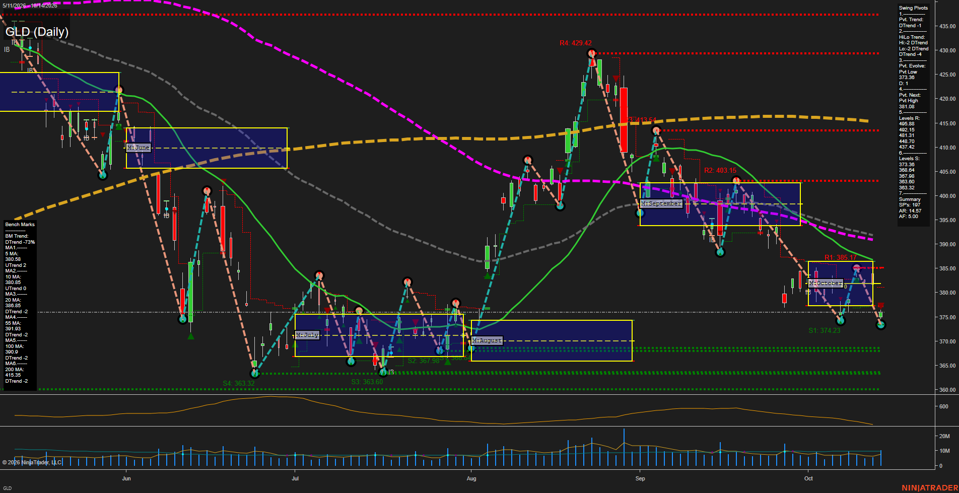 GLD SPDR Gold Shares Daily Chart Analysis: 2026-Oct-15 07:06 CT