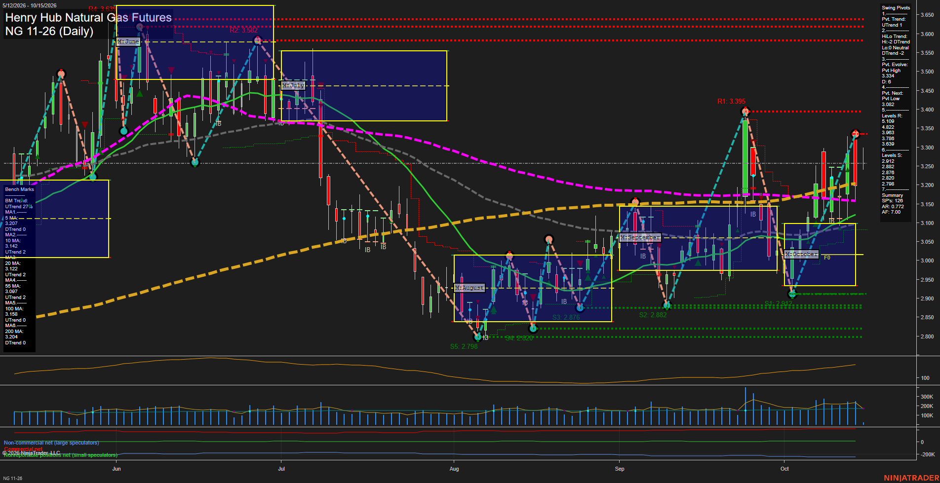 NG Henry Hub Natural Gas Futures Daily Chart Analysis: 2026-Oct-15 07:06 CT