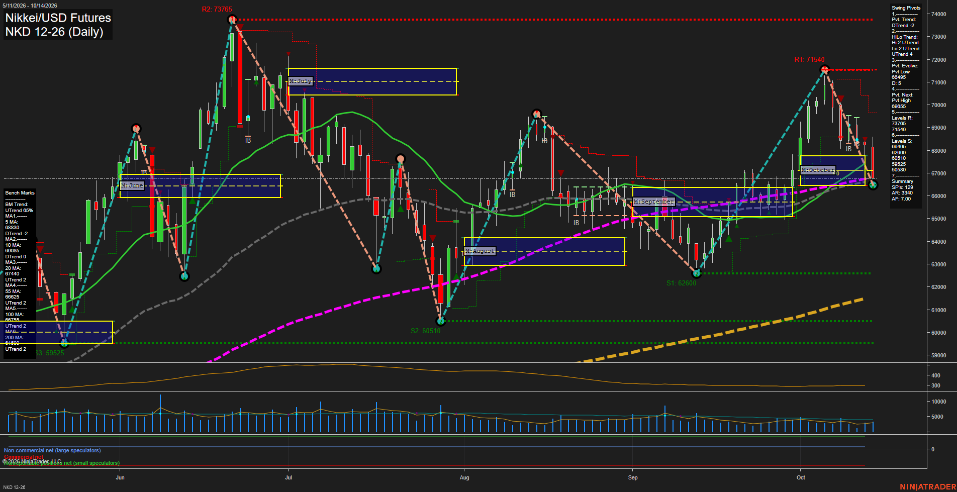 NKD Nikkei/USD Futures Daily Chart Analysis: 2026-Oct-15 07:07 CT