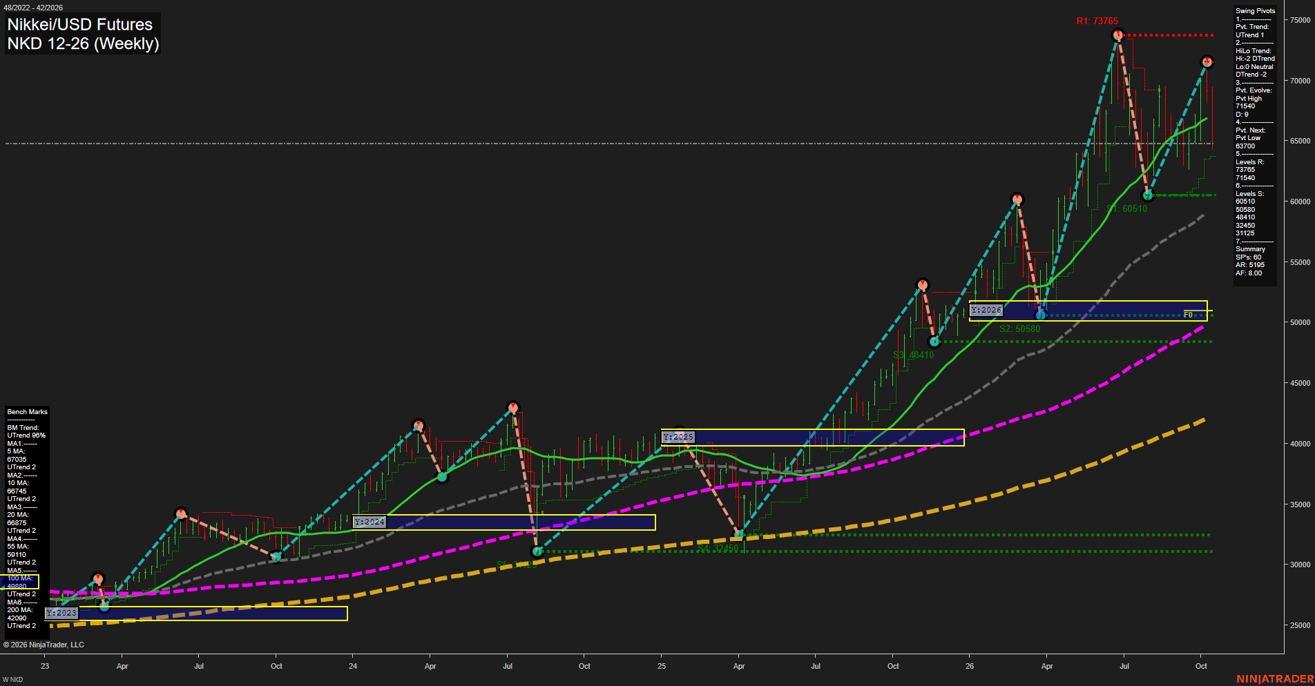 NKD Nikkei/USD Futures Weekly Chart Analysis: 2026-Oct-15 07:07 CT