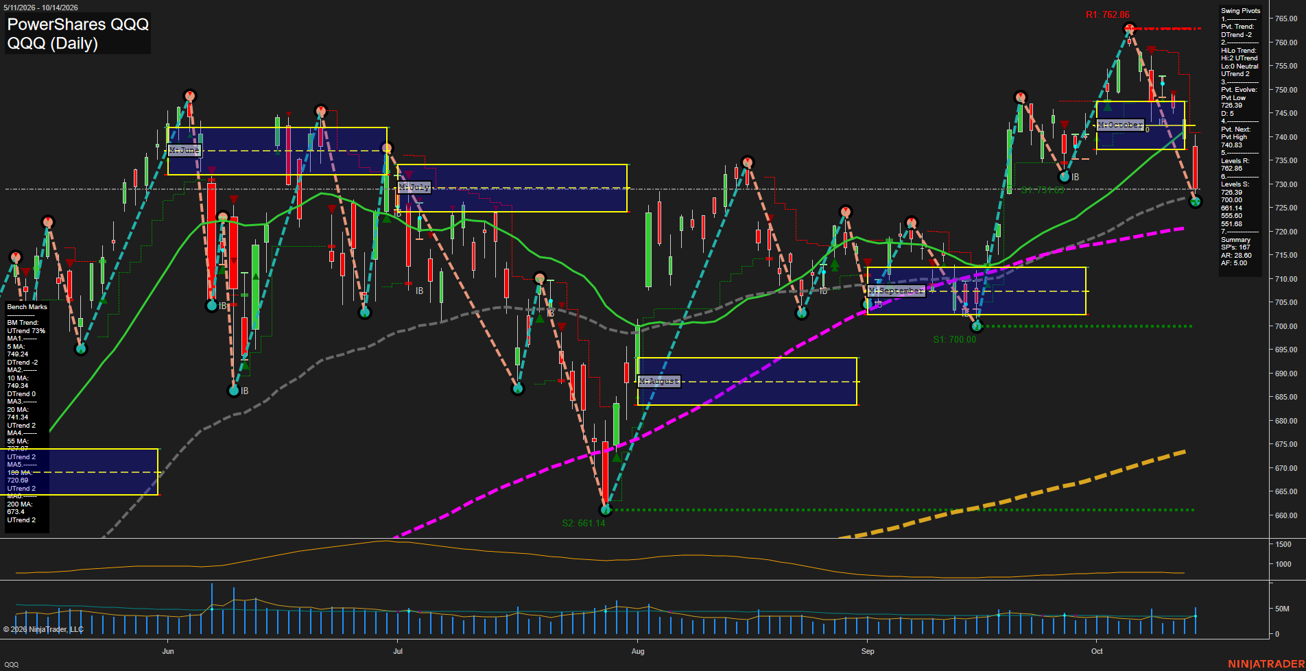 QQQ PowerShares QQQ Daily Chart Analysis: 2026-Oct-15 07:07 CT