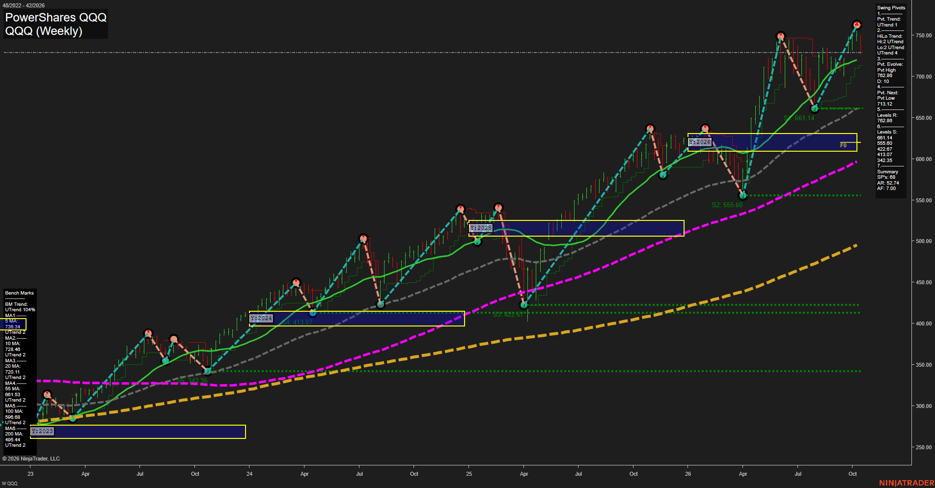 QQQ PowerShares QQQ Weekly Chart Analysis: 2026-Oct-15 07:08 CT
