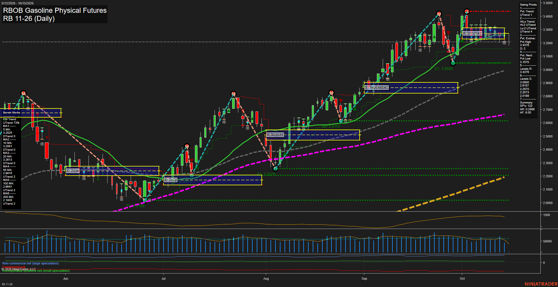 RB RBOB Gasoline Physical Futures Daily Chart Analysis: 2026-Oct-15 07:08 CT