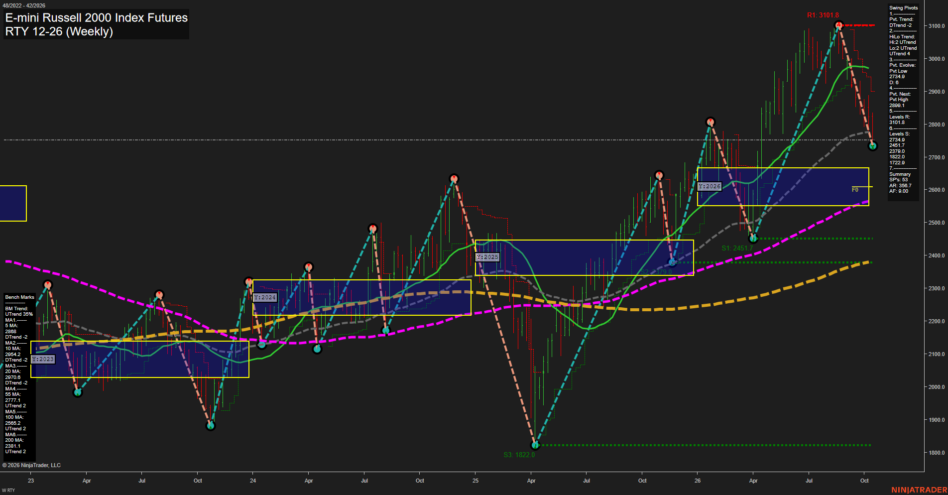 RTY E-mini Russell 2000 Index Futures Weekly Chart Analysis: 2026-Oct-15 07:09 CT