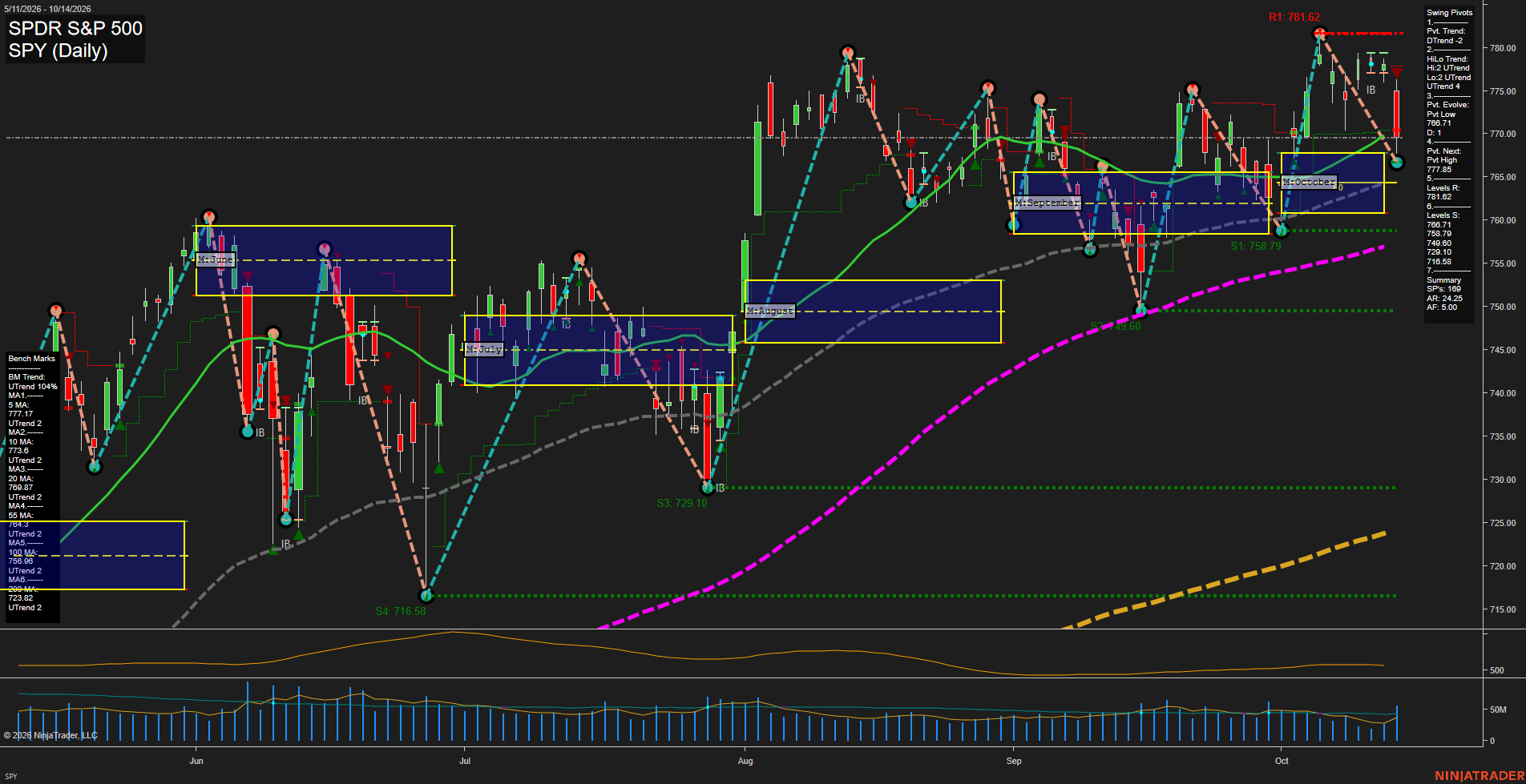 SPY SPDR S&P 500 Daily Chart Analysis: 2026-Oct-15 07:10 CT