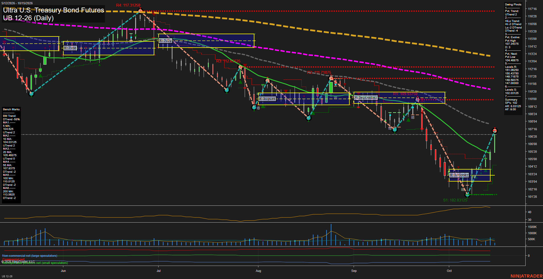 UB Ultra U.S. Treasury Bond Futures Daily Chart Analysis: 2026-Oct-15 07:10 CT