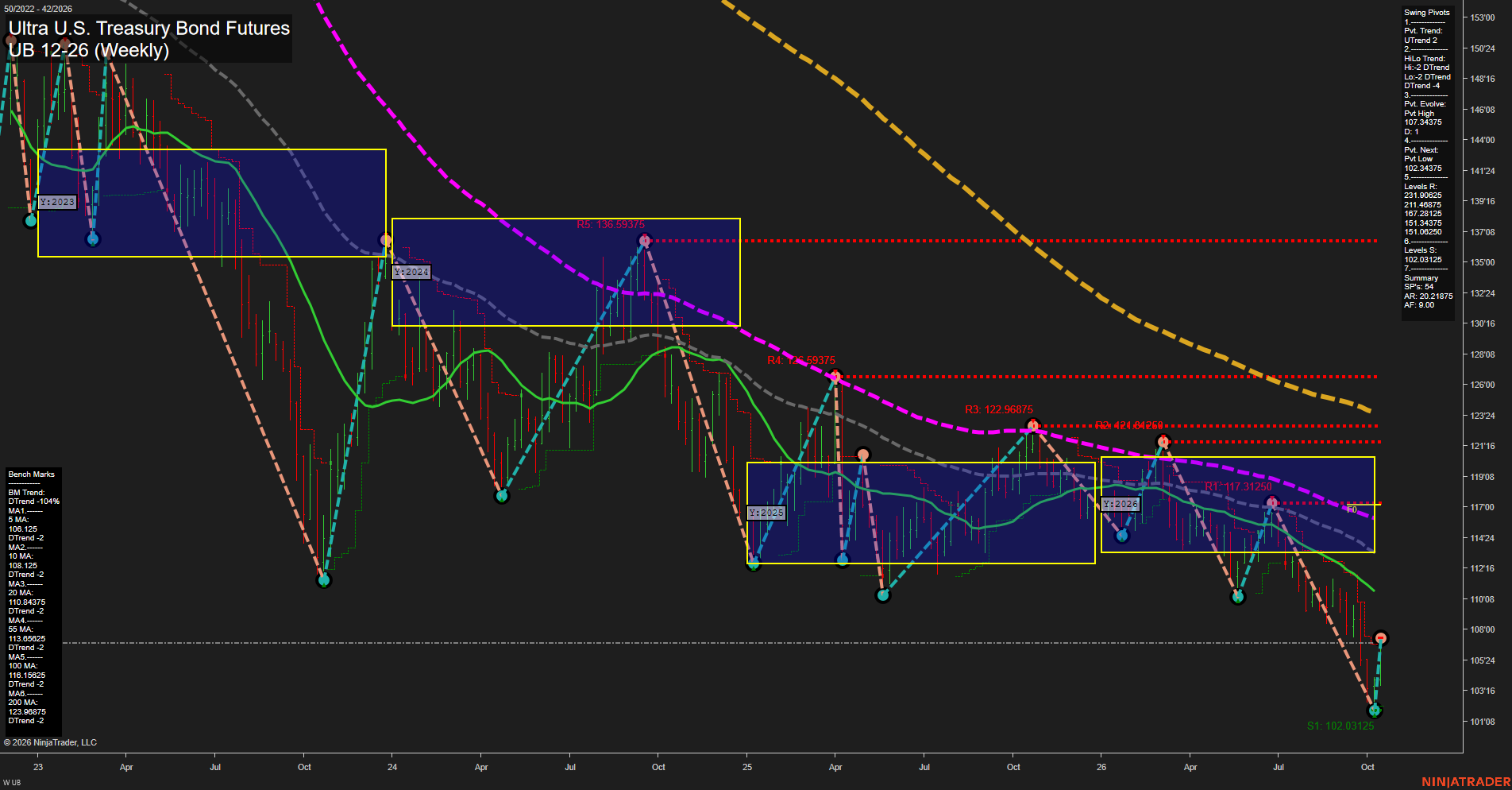 UB Ultra U.S. Treasury Bond Futures Weekly Chart Analysis: 2026-Oct-15 07:10 CT