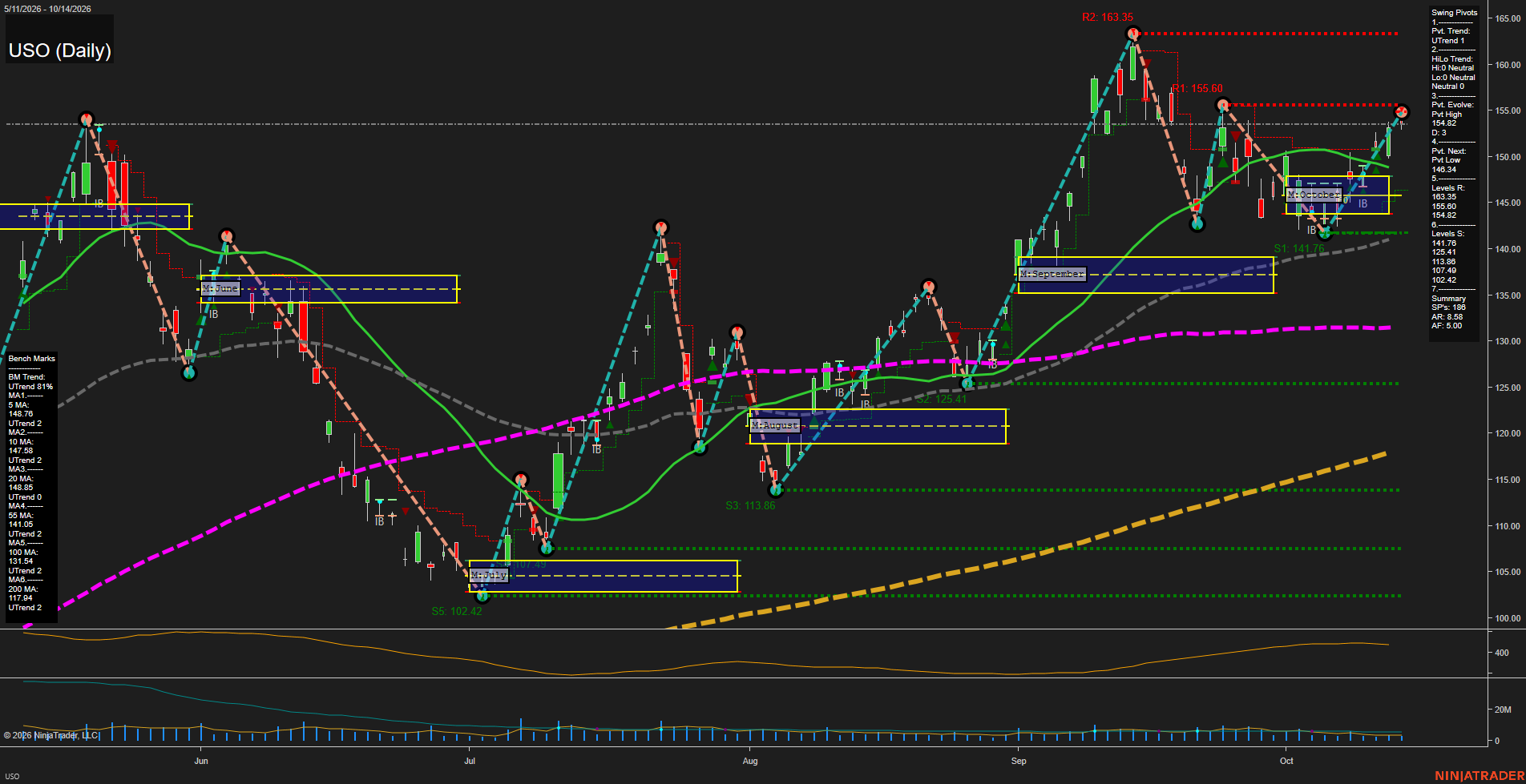 USO United States Oil Fund LP Daily Chart Analysis: 2026-Oct-15 07:11 CT