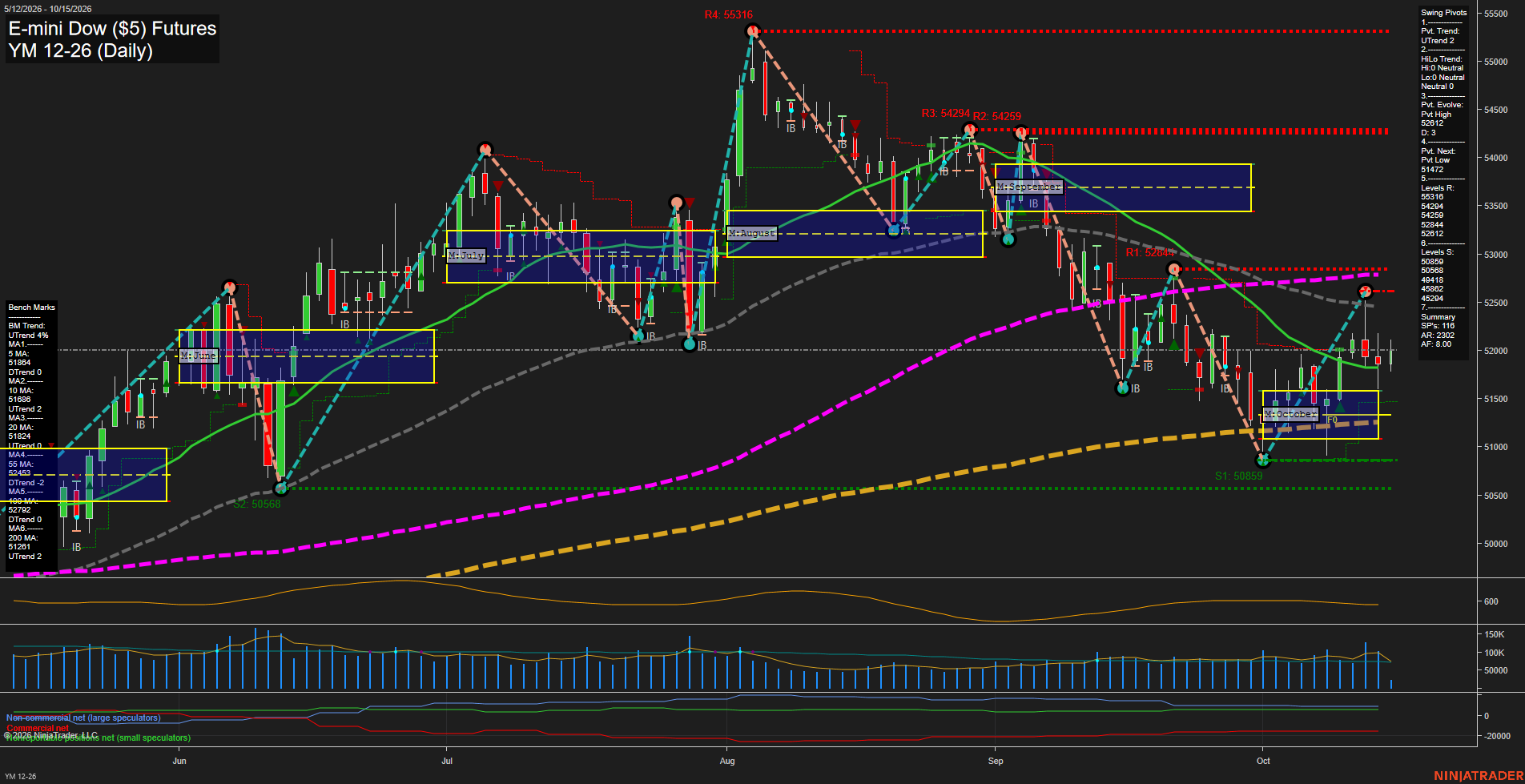 YM E-mini Dow ($5) Futures Daily Chart Analysis: 2026-Oct-15 07:11 CT