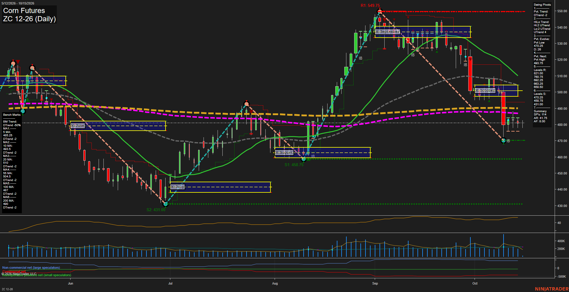 ZC Corn Futures Daily Chart Analysis: 2026-Oct-15 07:12 CT