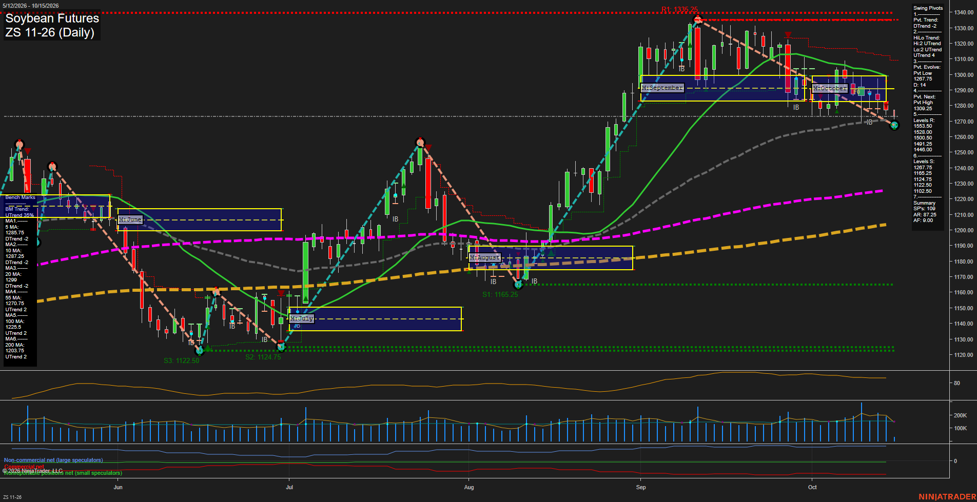 ZS Soybean Futures Daily Chart Analysis: 2026-Oct-15 07:13 CT