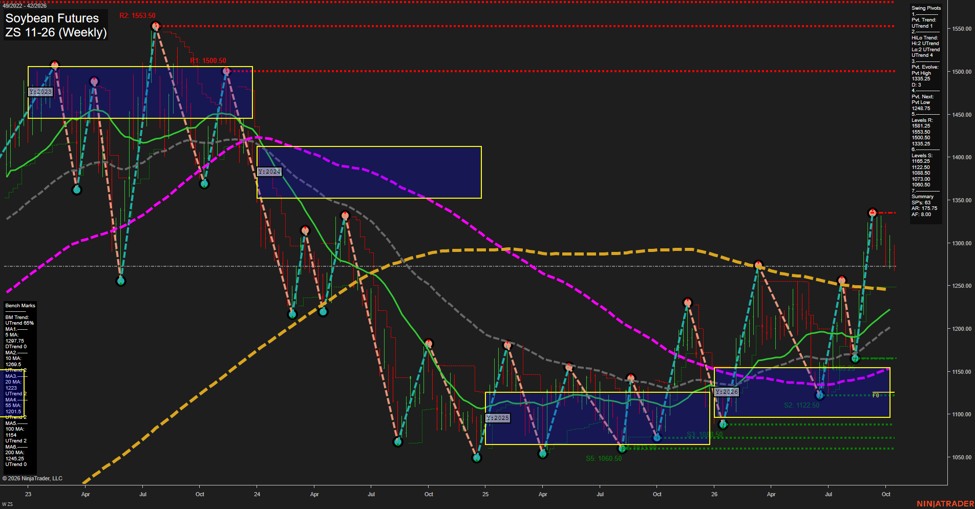 ZS Soybean Futures Weekly Chart Analysis: 2026-Oct-15 07:13 CT
