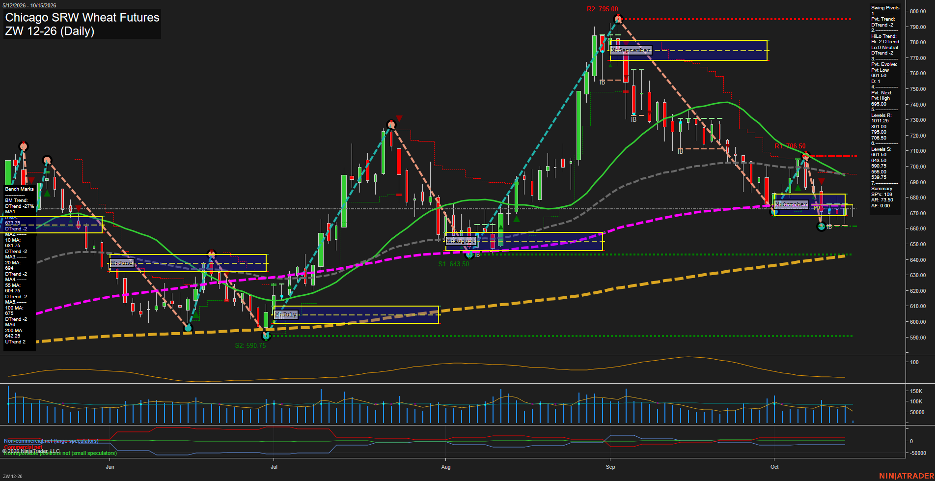 ZW Chicago SRW Wheat Futures Daily Chart Analysis: 2026-Oct-15 07:13 CT