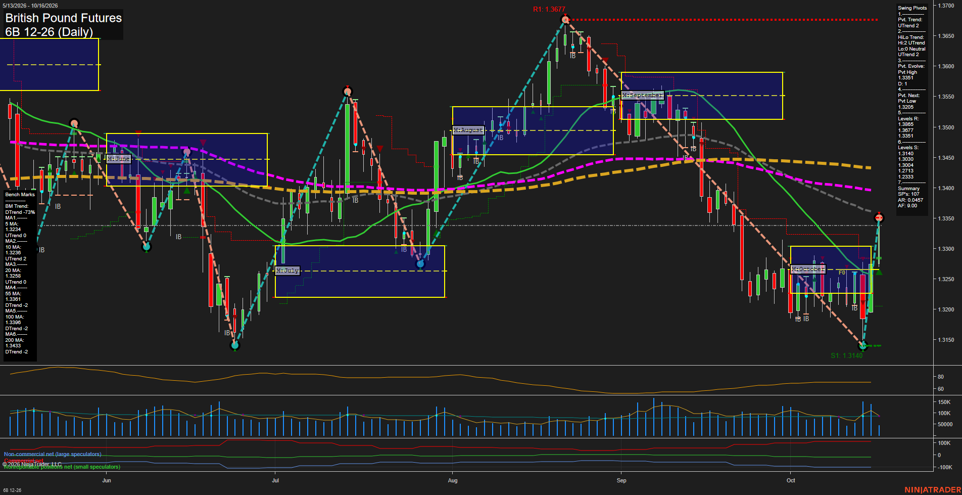 6B British Pound Futures Daily Chart Analysis: 2026-Oct-16 07:00 CT