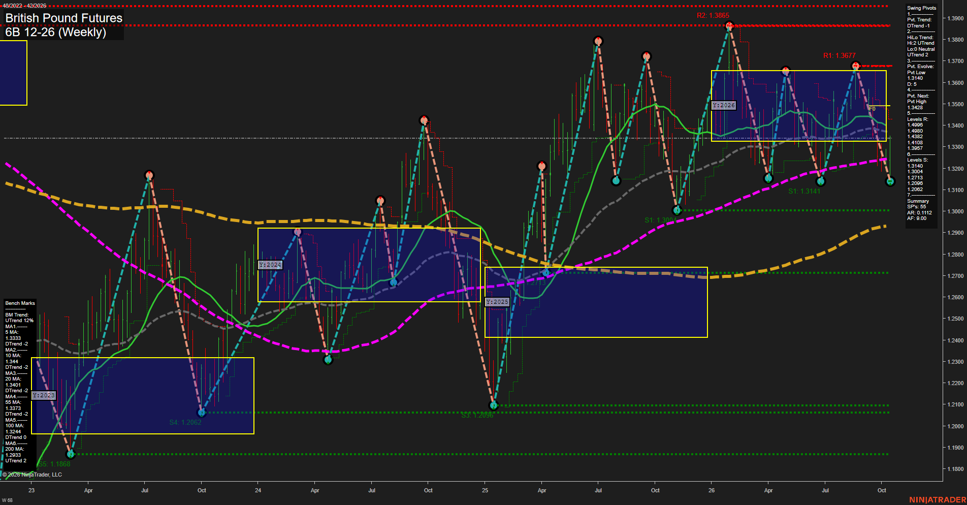 6B British Pound Futures Weekly Chart Analysis: 2026-Oct-16 07:00 CT