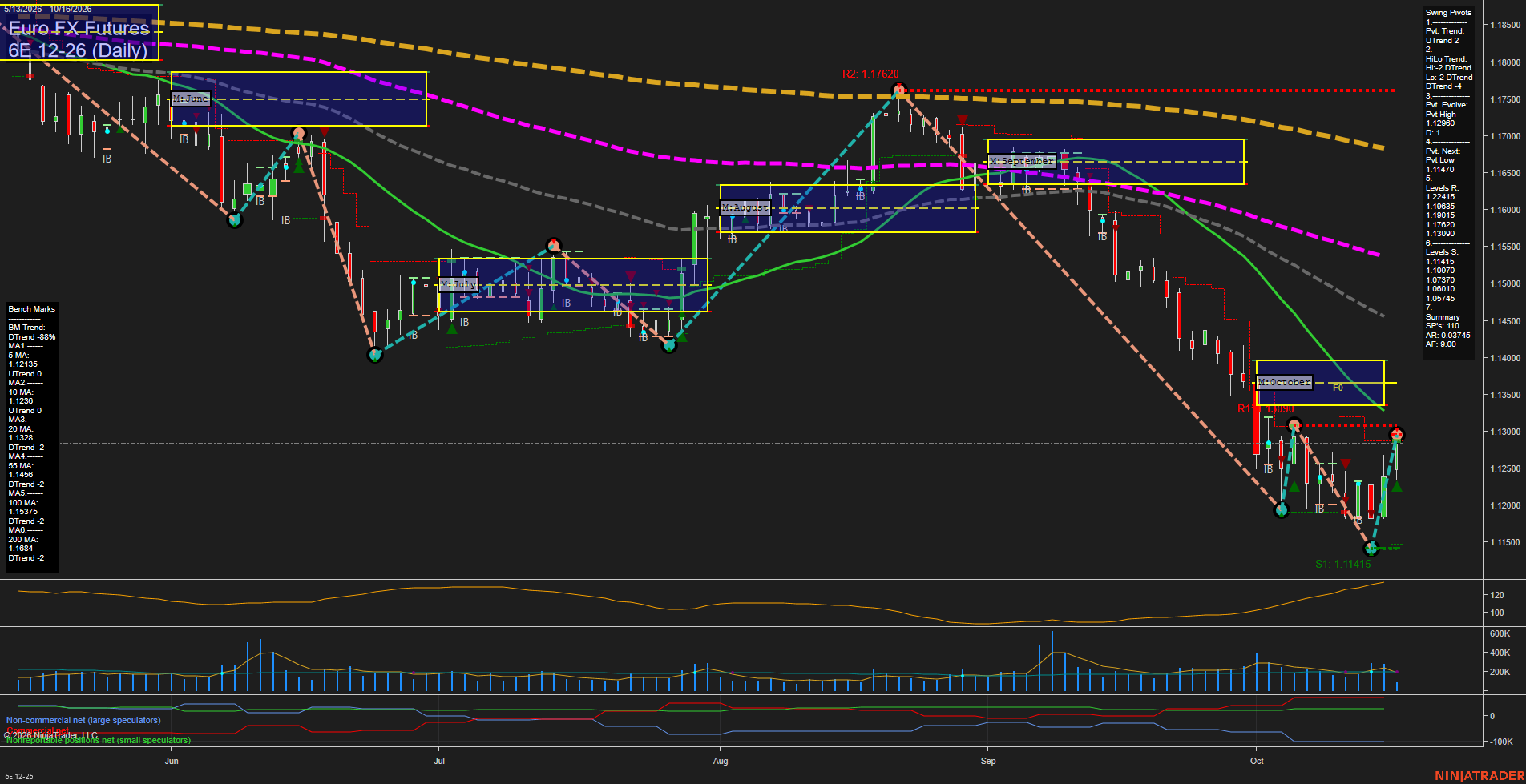 6E Euro FX Futures Daily Chart Analysis: 2026-Oct-16 07:00 CT